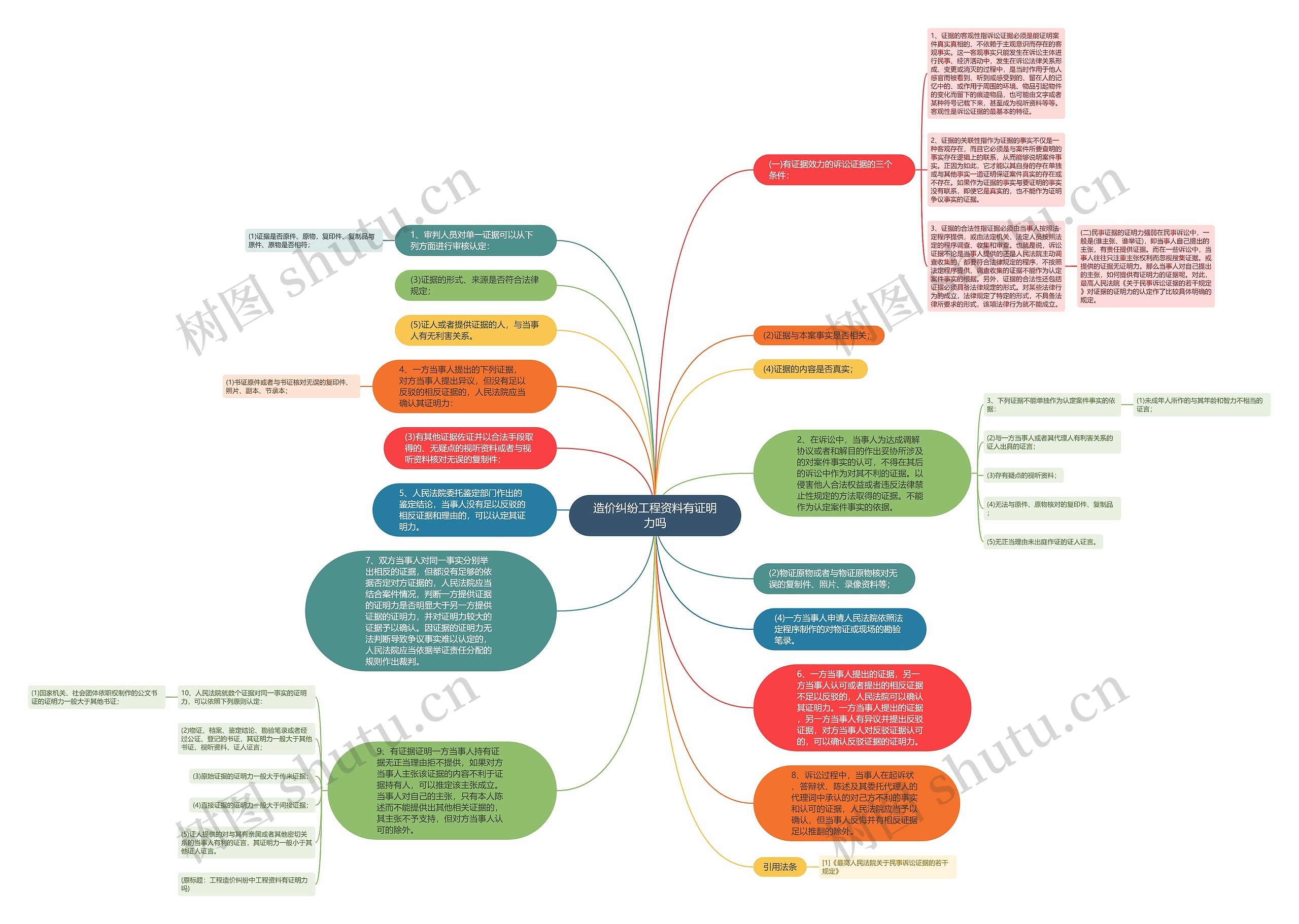 造价纠纷工程资料有证明力吗思维导图
