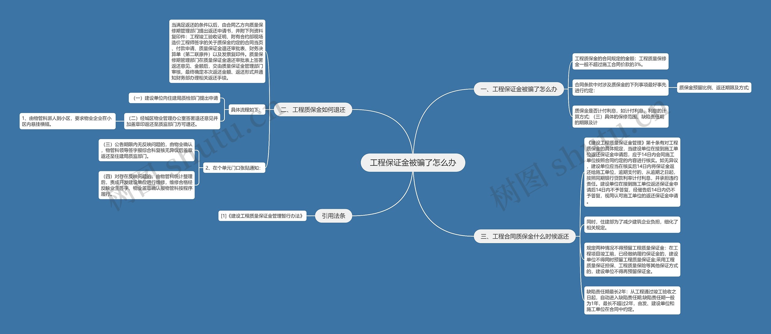 工程保证金被骗了怎么办思维导图