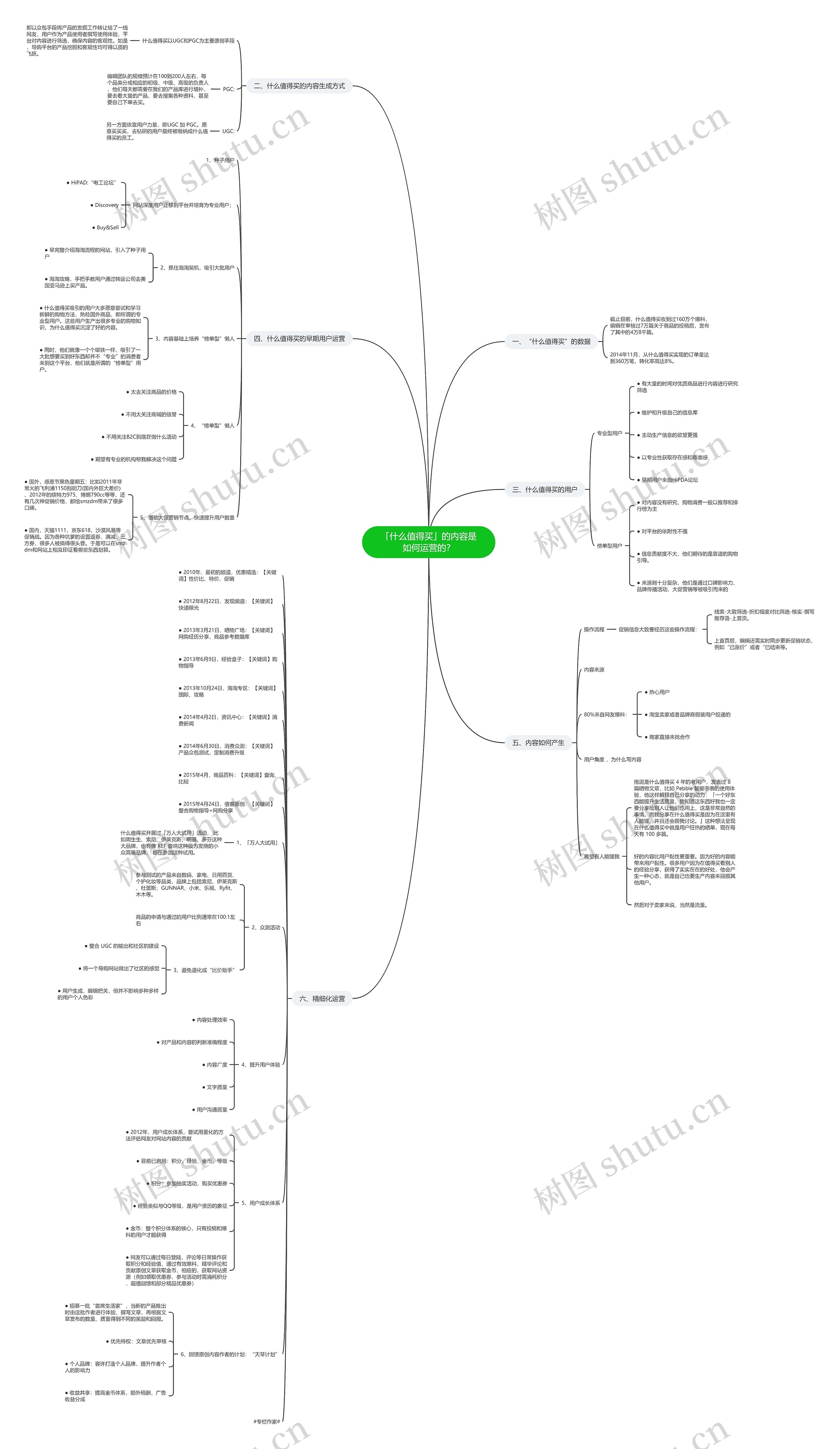 「什么值得买」的内容是如何运营的？思维导图