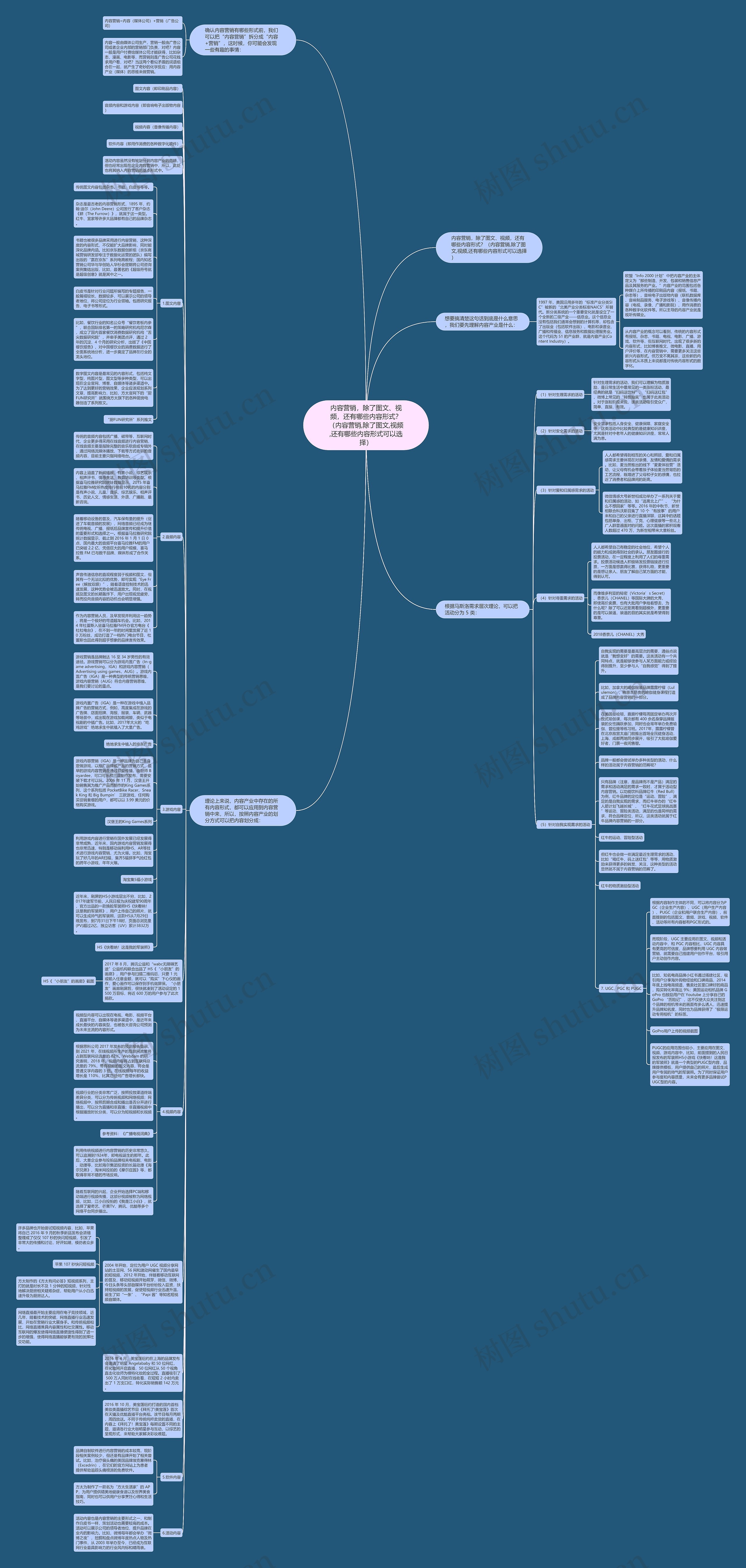 内容营销，除了图文、视频，还有哪些内容形式？（内容营销,除了图文,视频,还有哪些内容形式可以选择）思维导图
