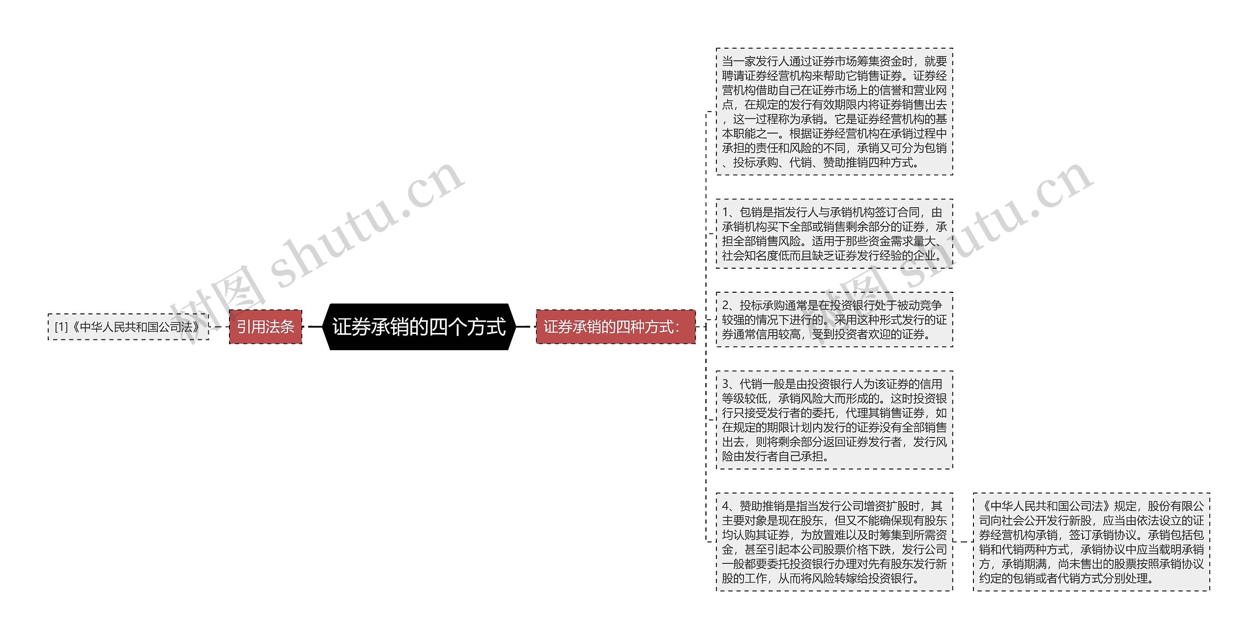 证券承销的四个方式思维导图