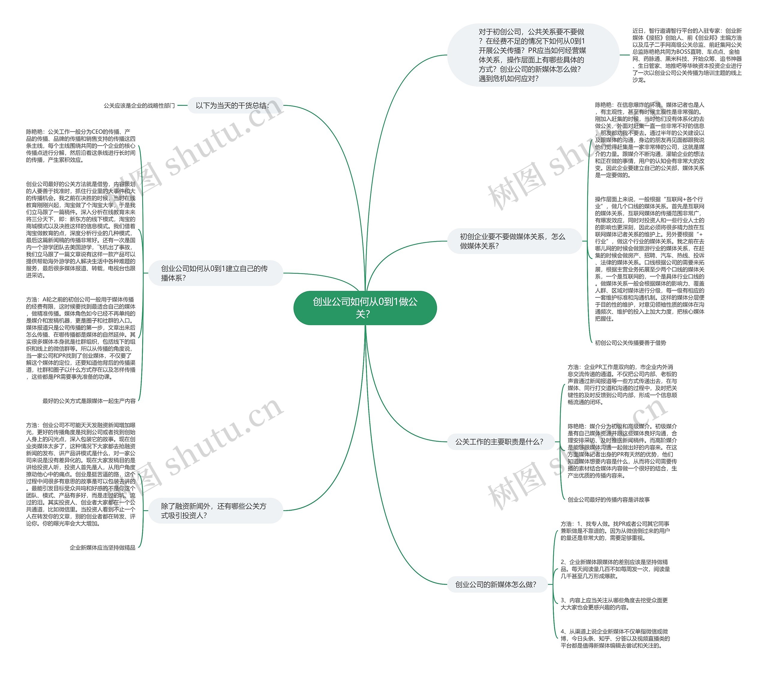 创业公司如何从0到1做公关？思维导图