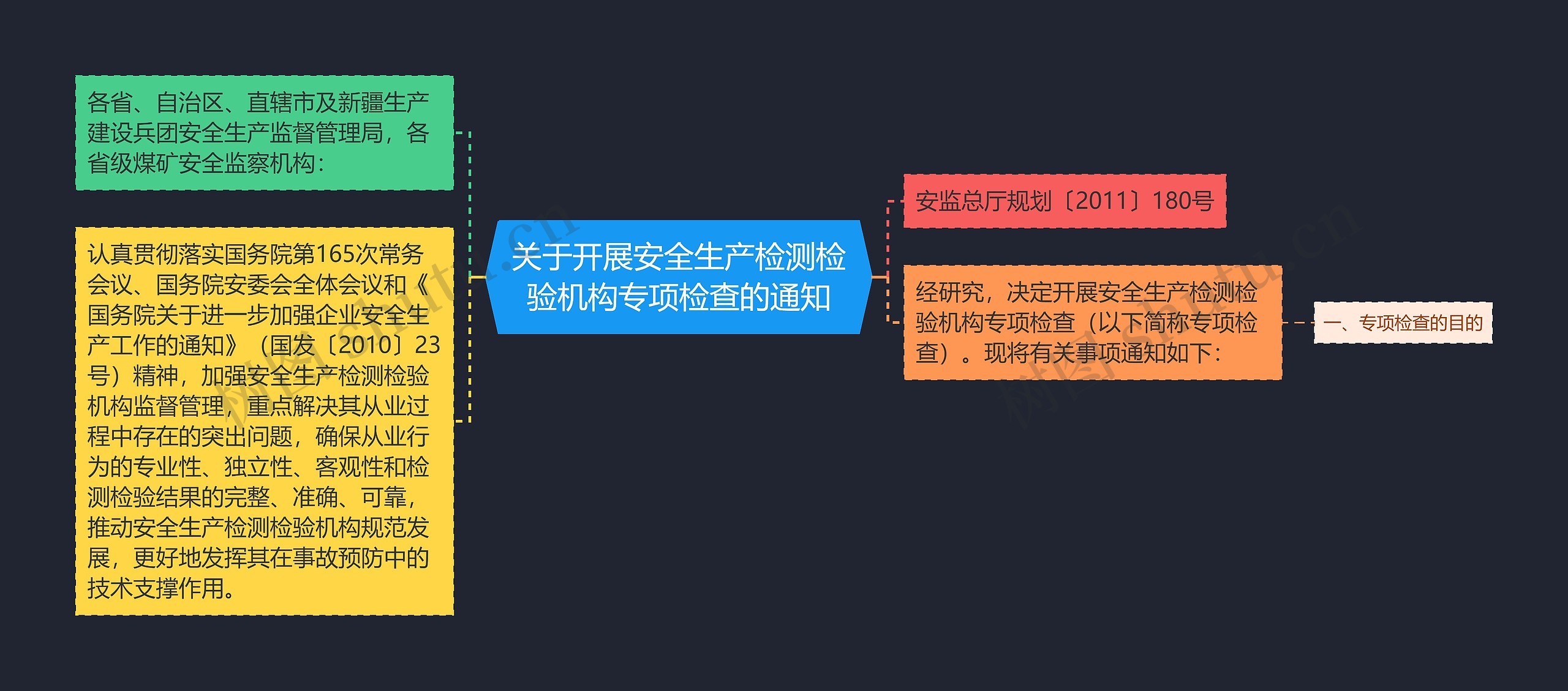 关于开展安全生产检测检验机构专项检查的通知