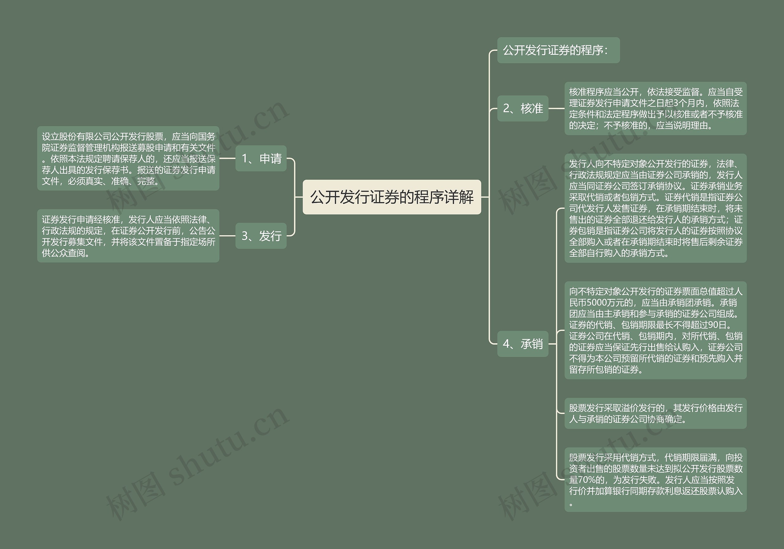 公开发行证券的程序详解