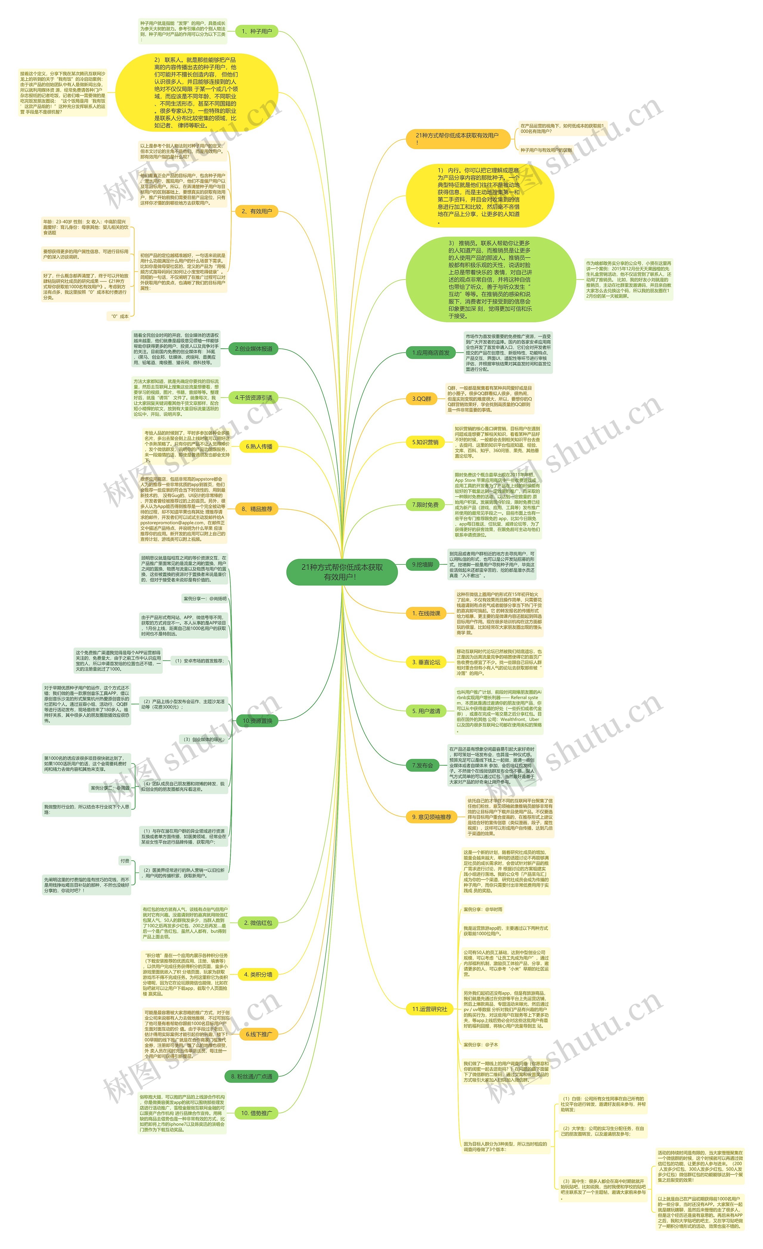 21种方式帮你低成本获取有效用户！思维导图