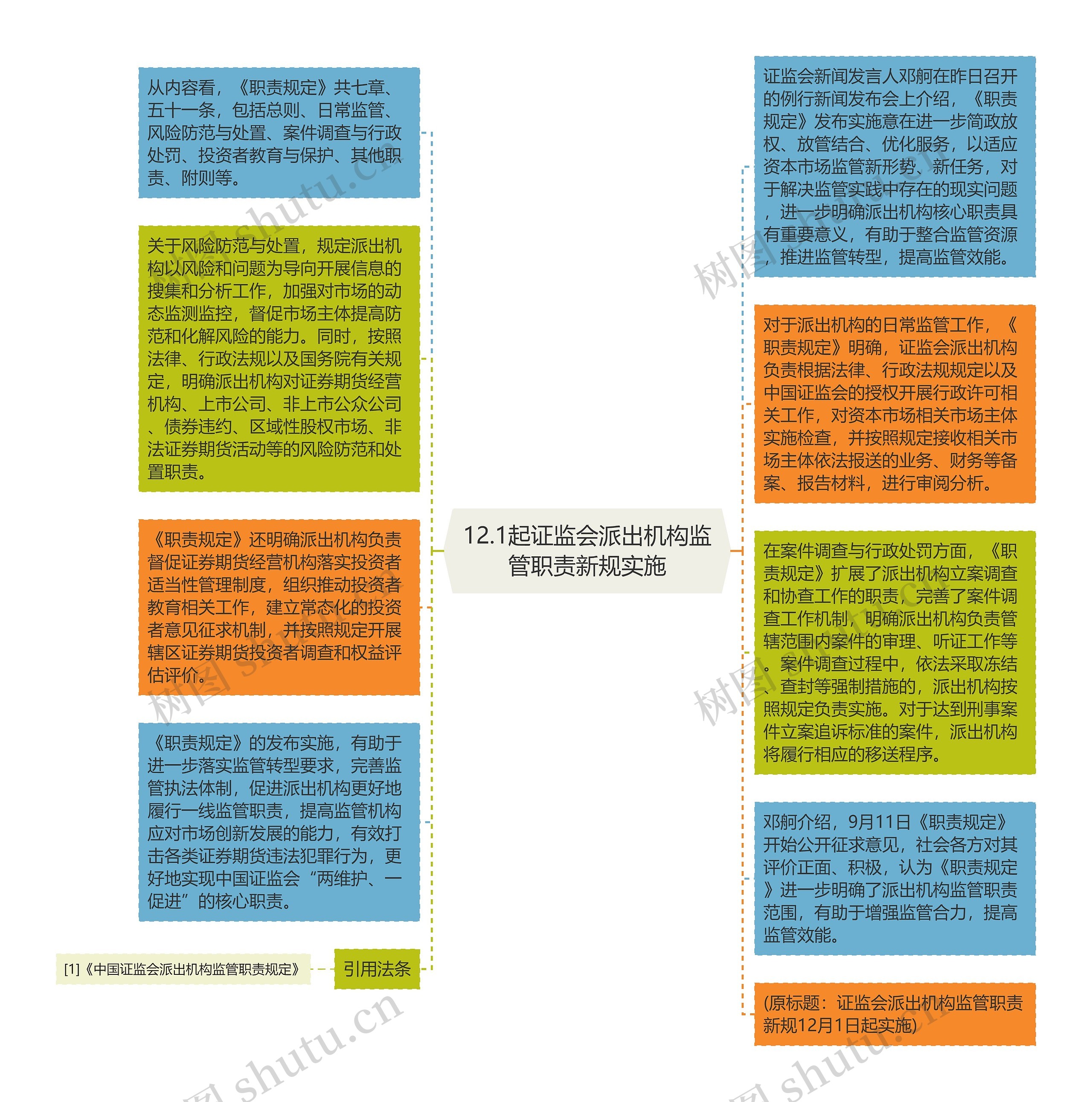 12.1起证监会派出机构监管职责新规实施思维导图