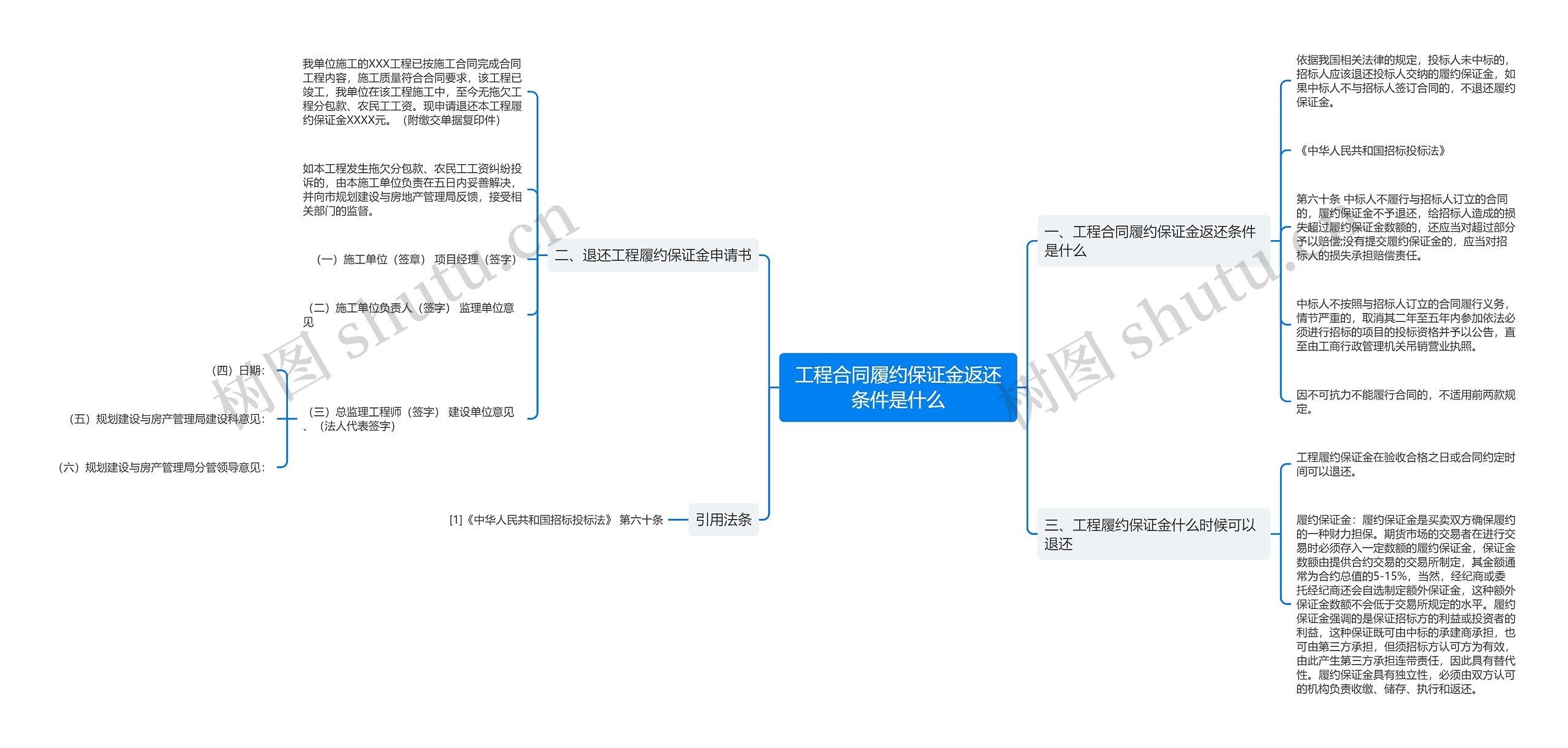 工程合同履约保证金返还条件是什么思维导图