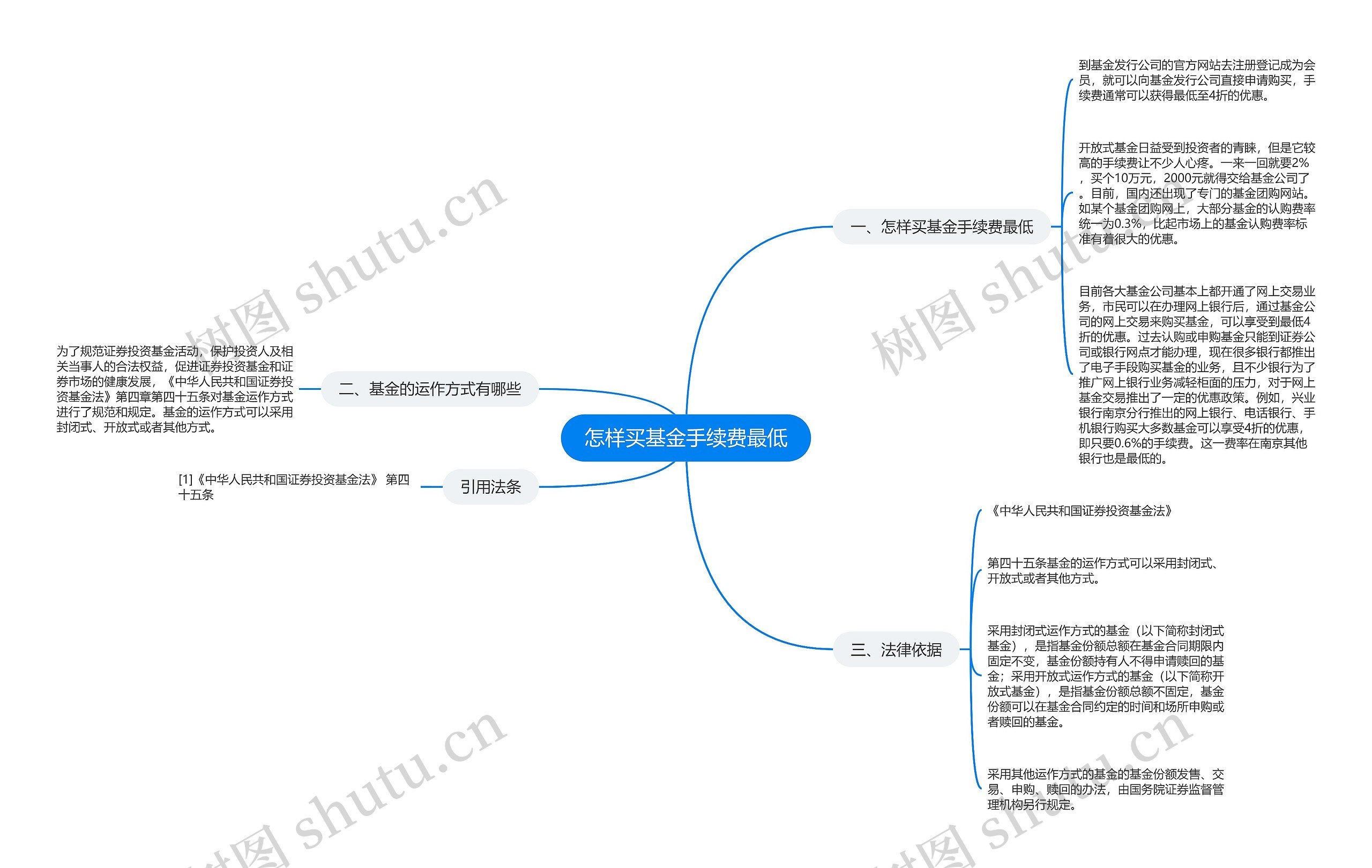 怎样买基金手续费最低思维导图