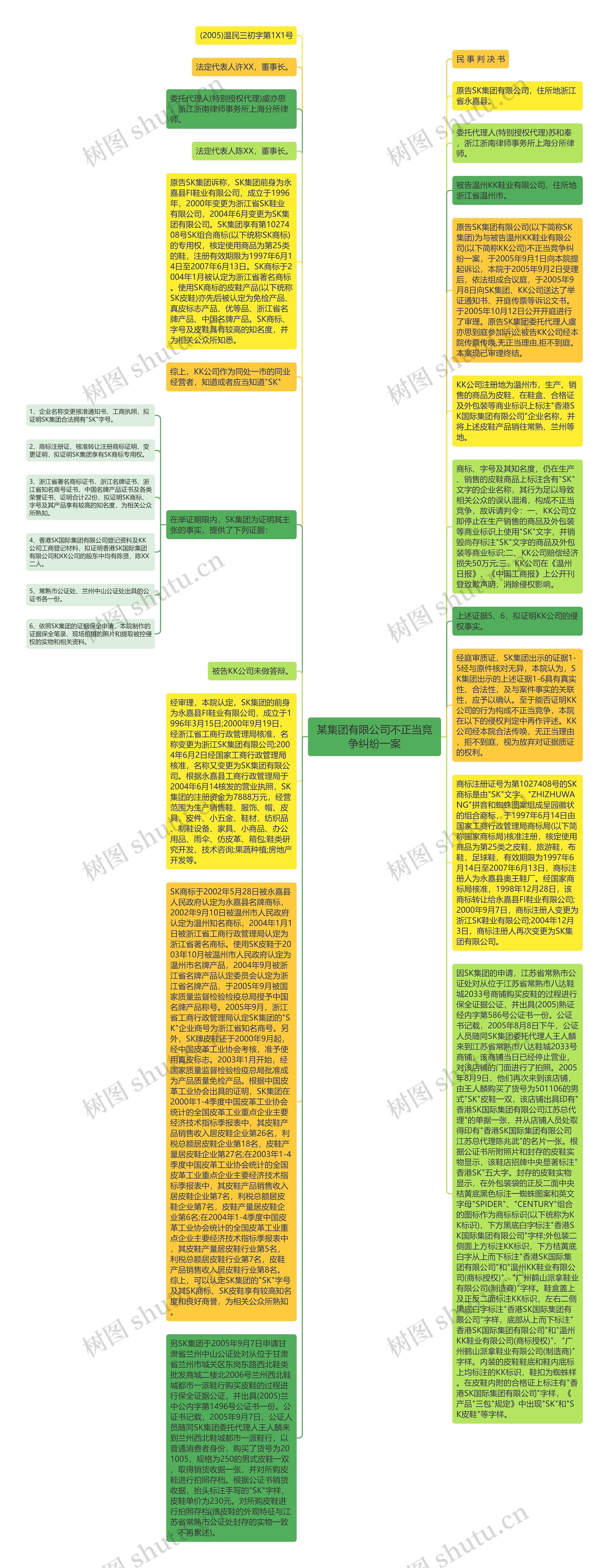 某集团有限公司不正当竞争纠纷一案思维导图