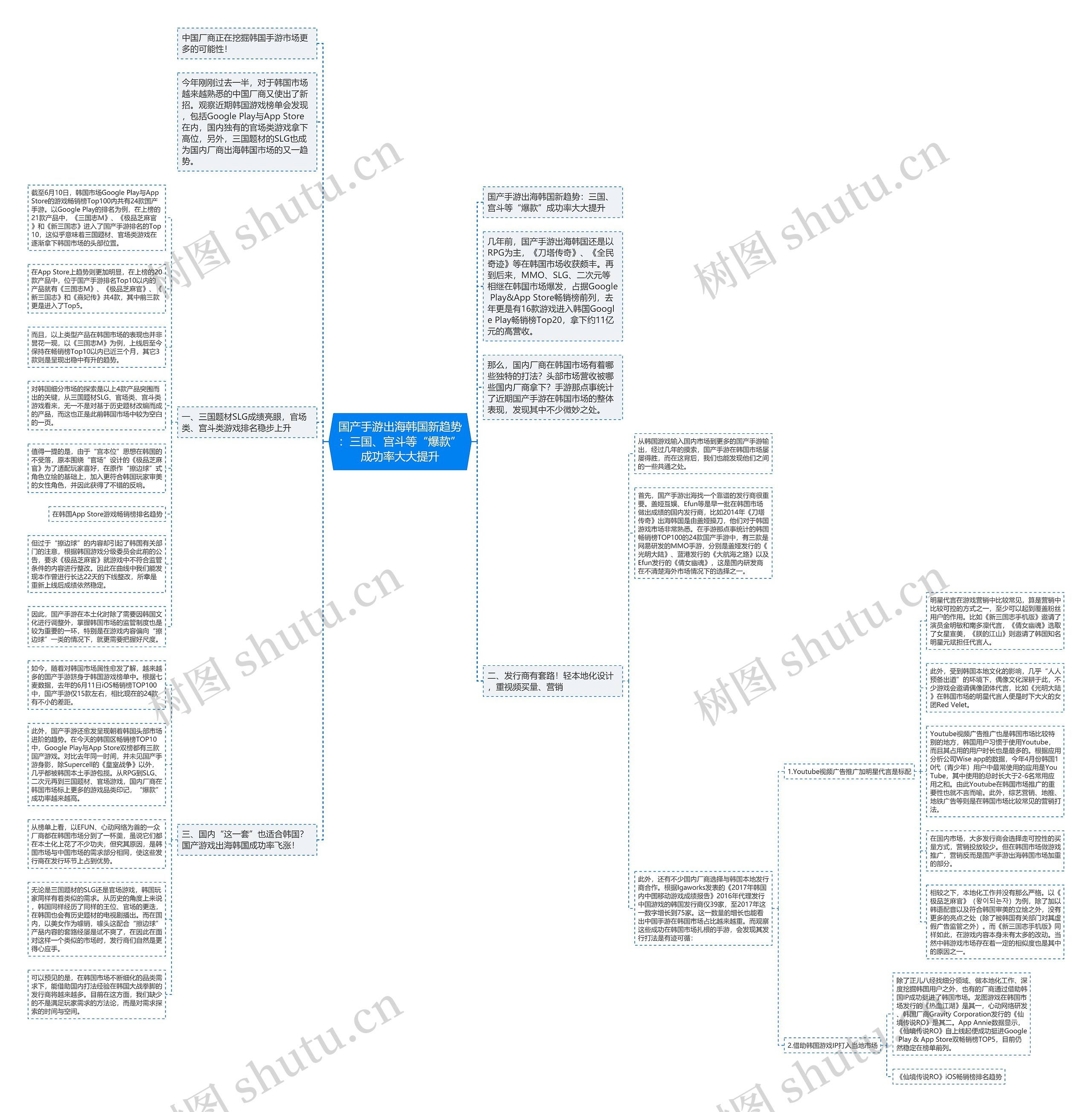 国产手游出海韩国新趋势：三国、宫斗等“爆款”成功率大大提升思维导图