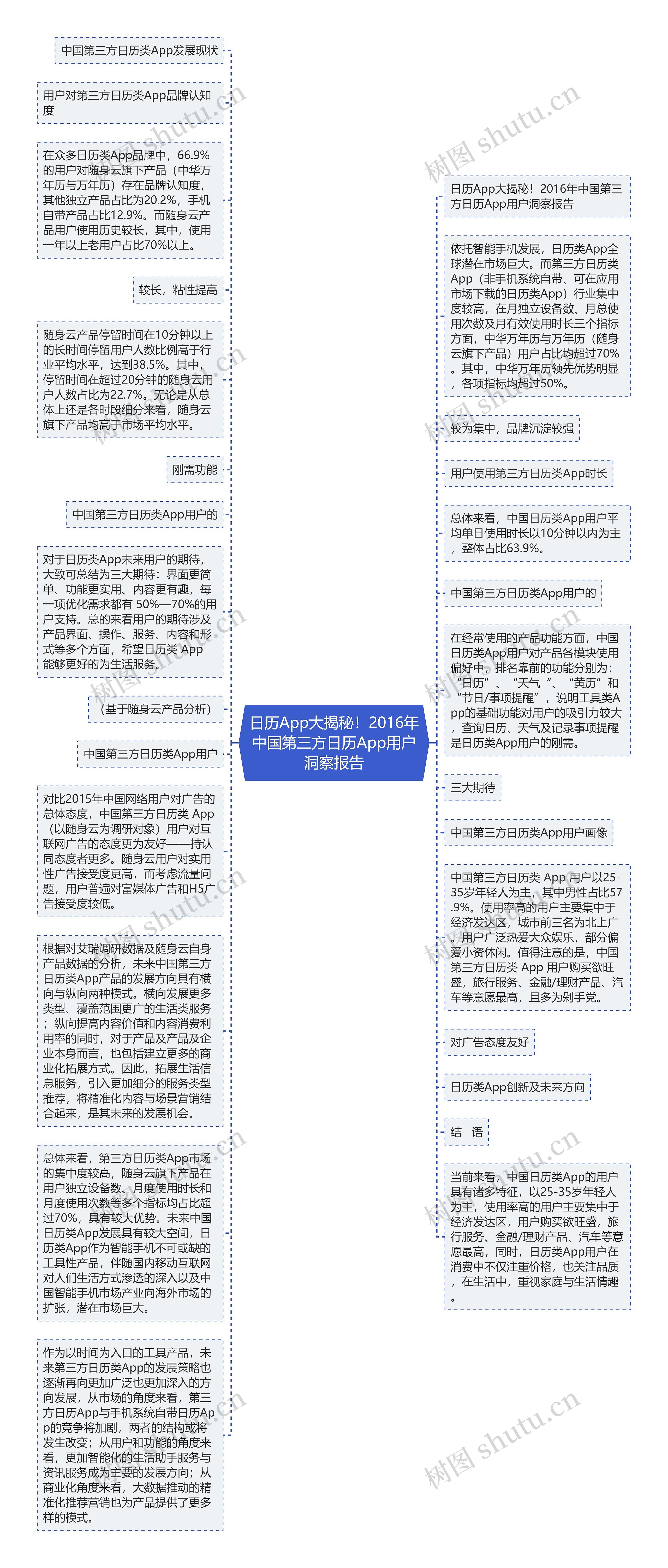 日历App大揭秘！2016年中国第三方日历App用户洞察报告思维导图