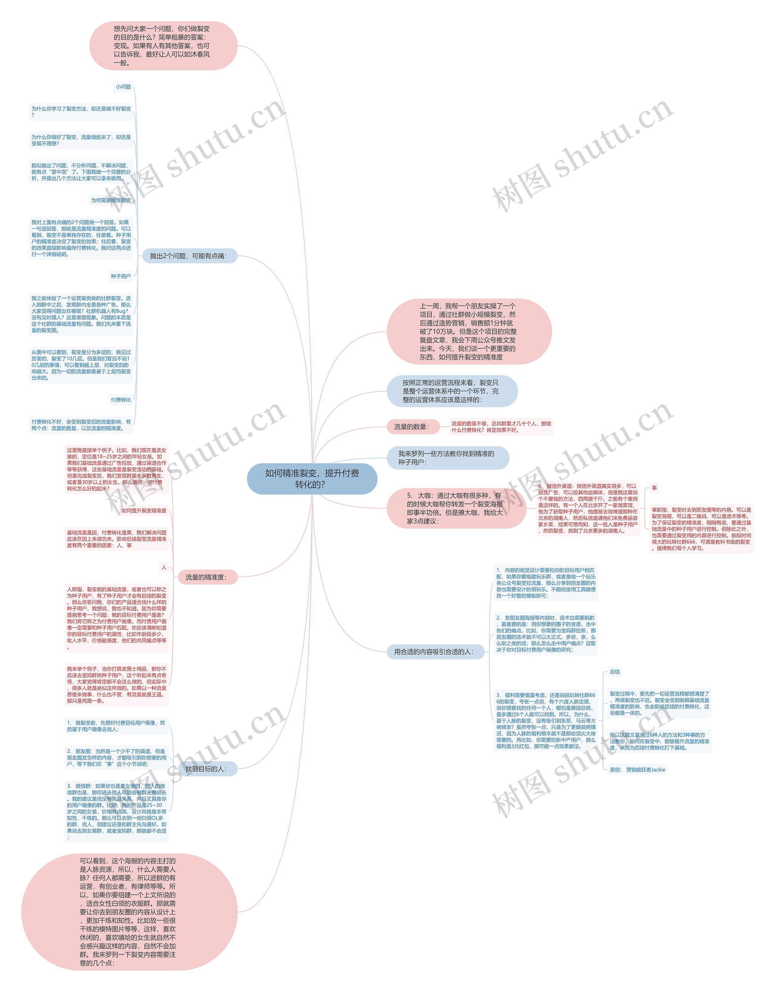 如何精准裂变，提升付费转化的？思维导图