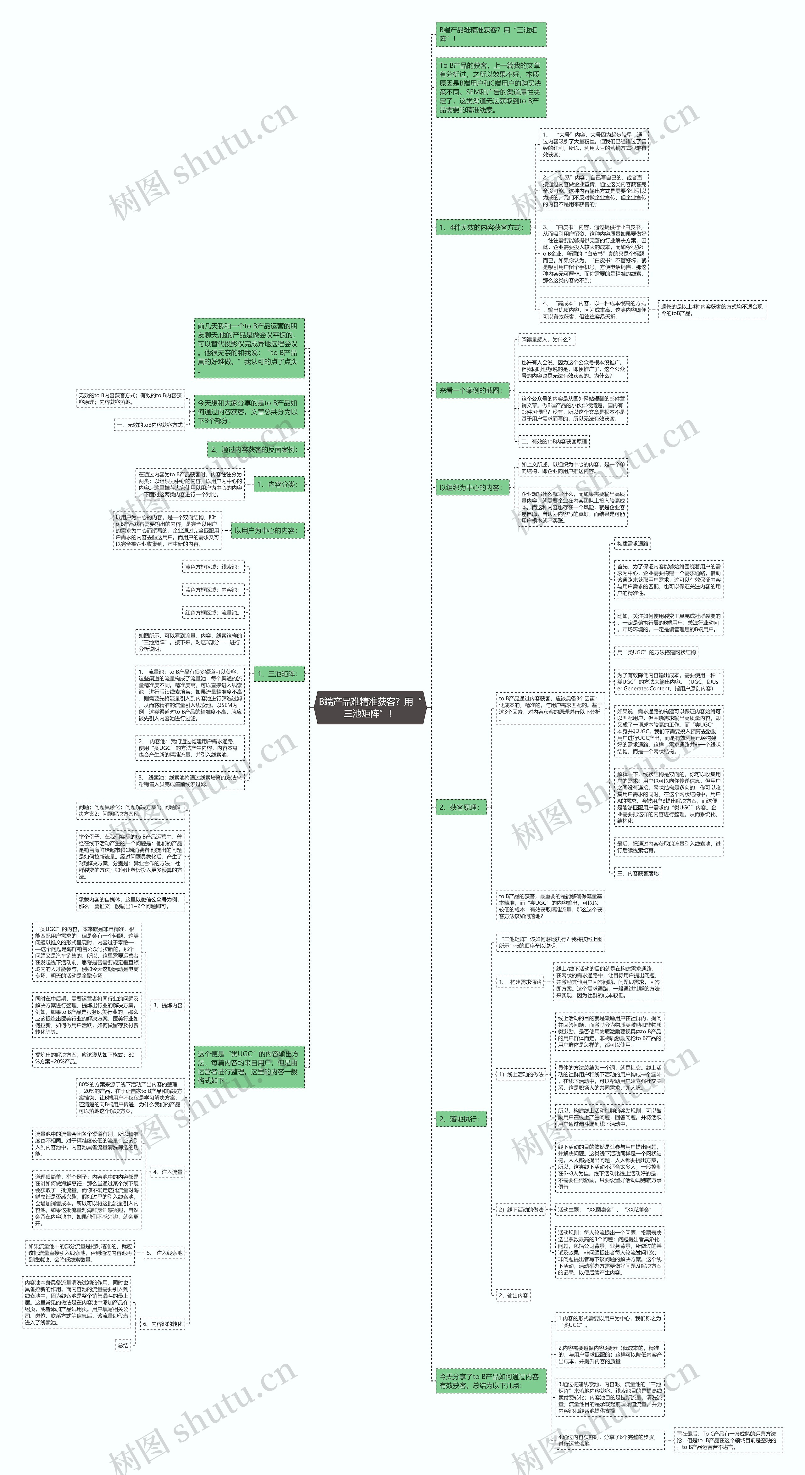 B端产品难精准获客？用“三池矩阵”！思维导图