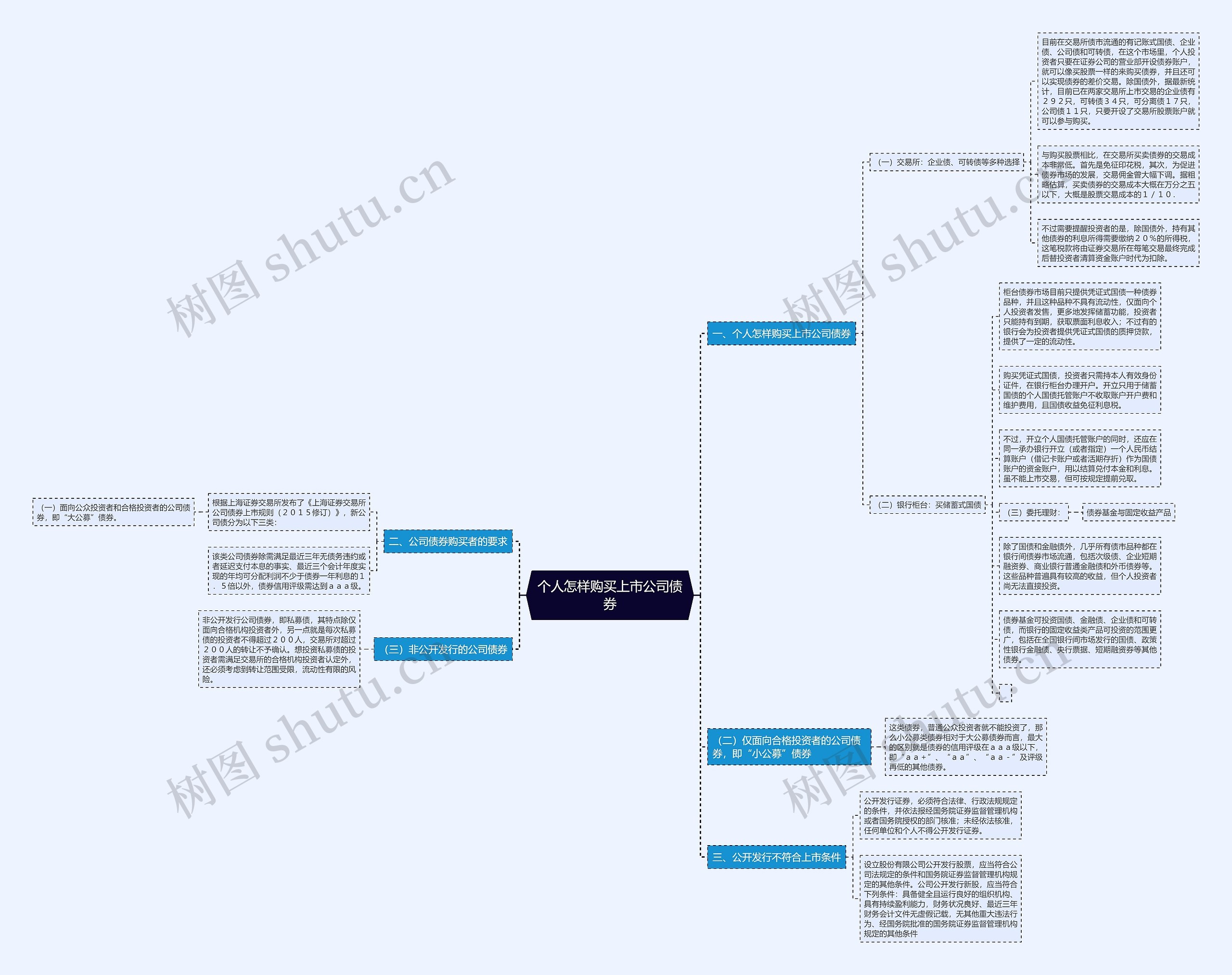 个人怎样购买上市公司债券思维导图