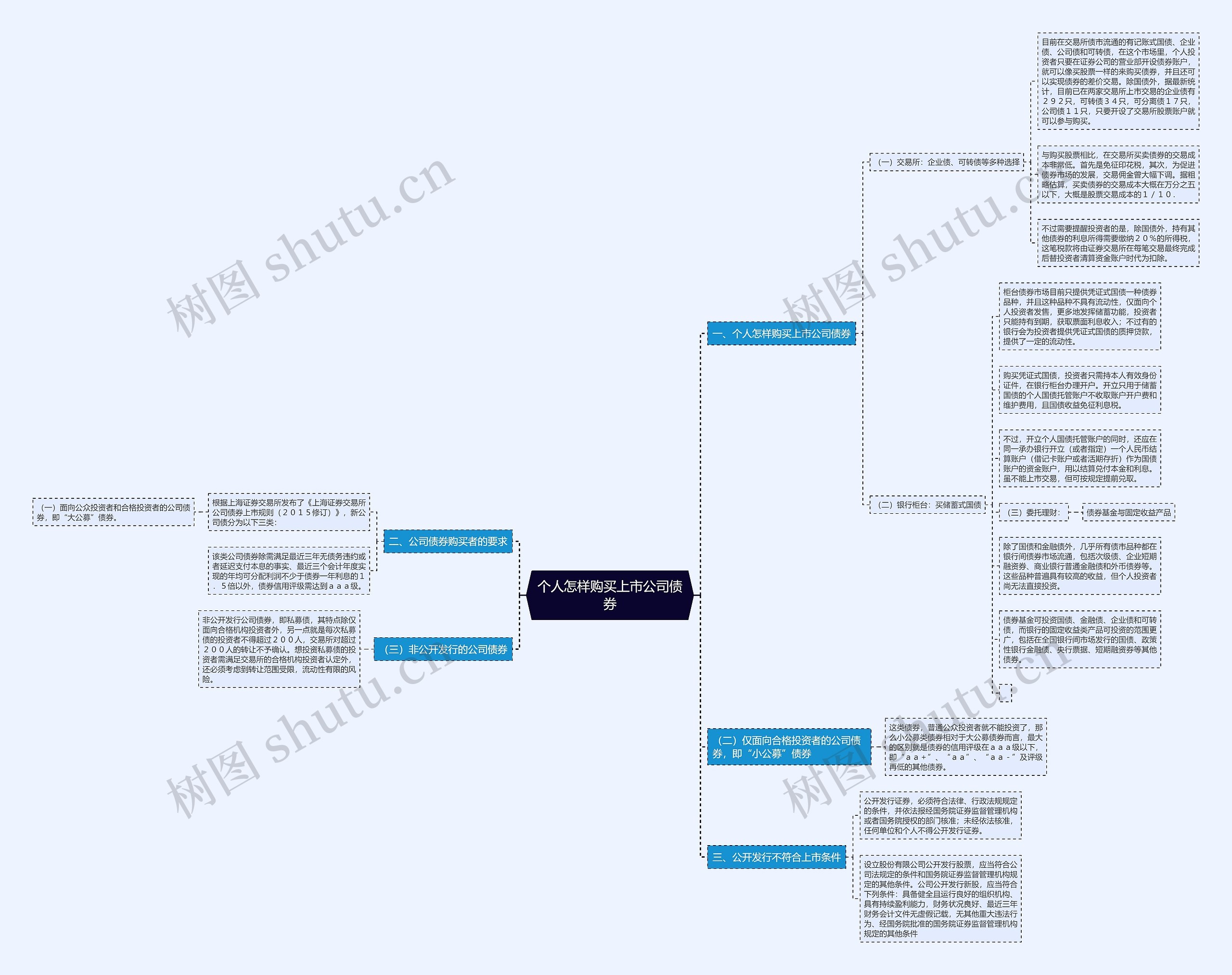 个人怎样购买上市公司债券 个人怎样购买上市公司债券