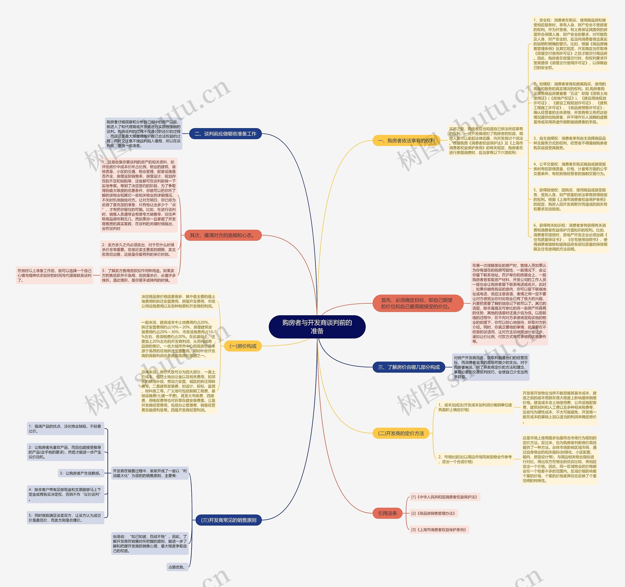 购房者与开发商谈判前的准备思维导图