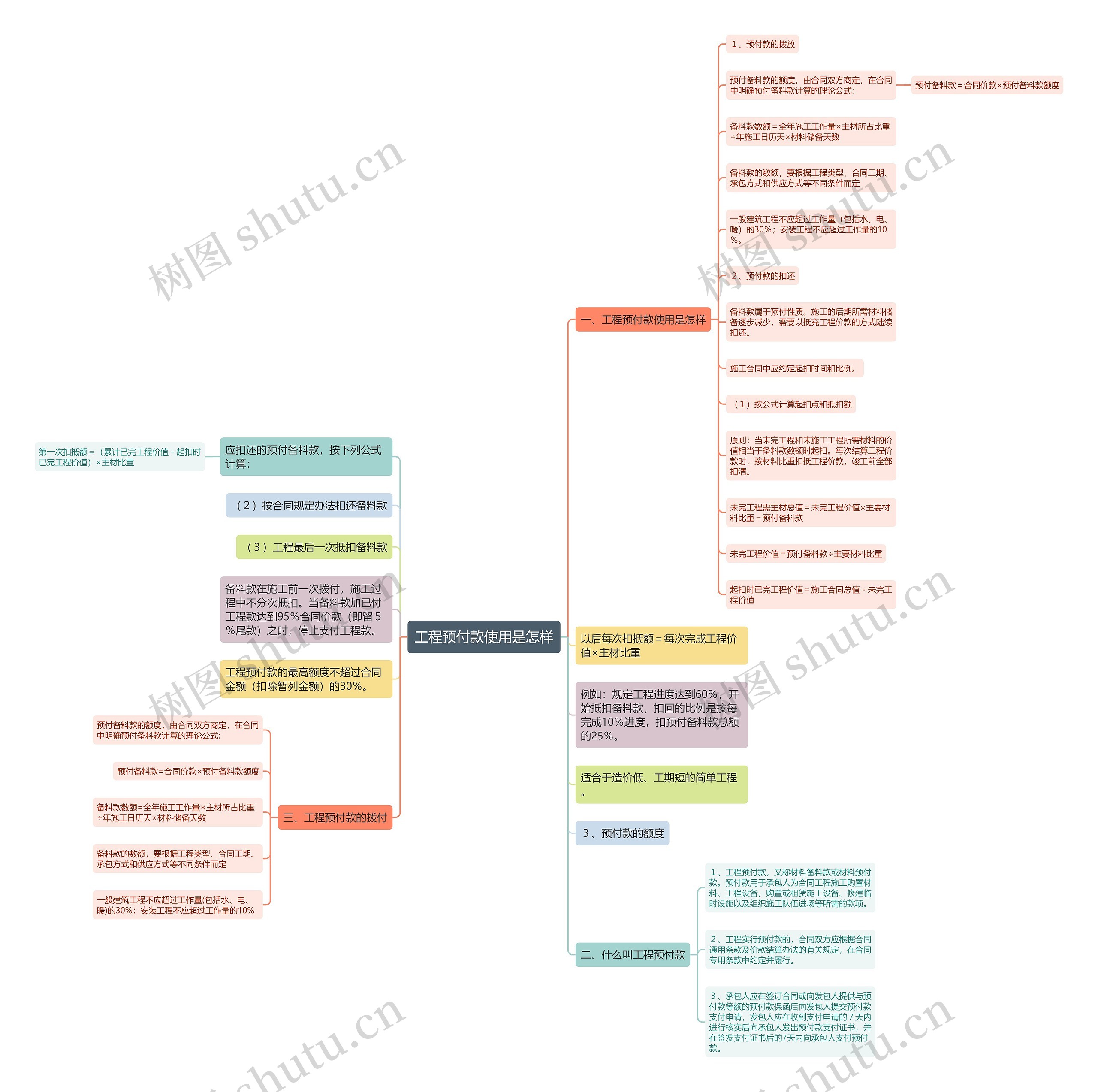 工程预付款使用是怎样思维导图高清图 工程预付款使用是怎样思维导图