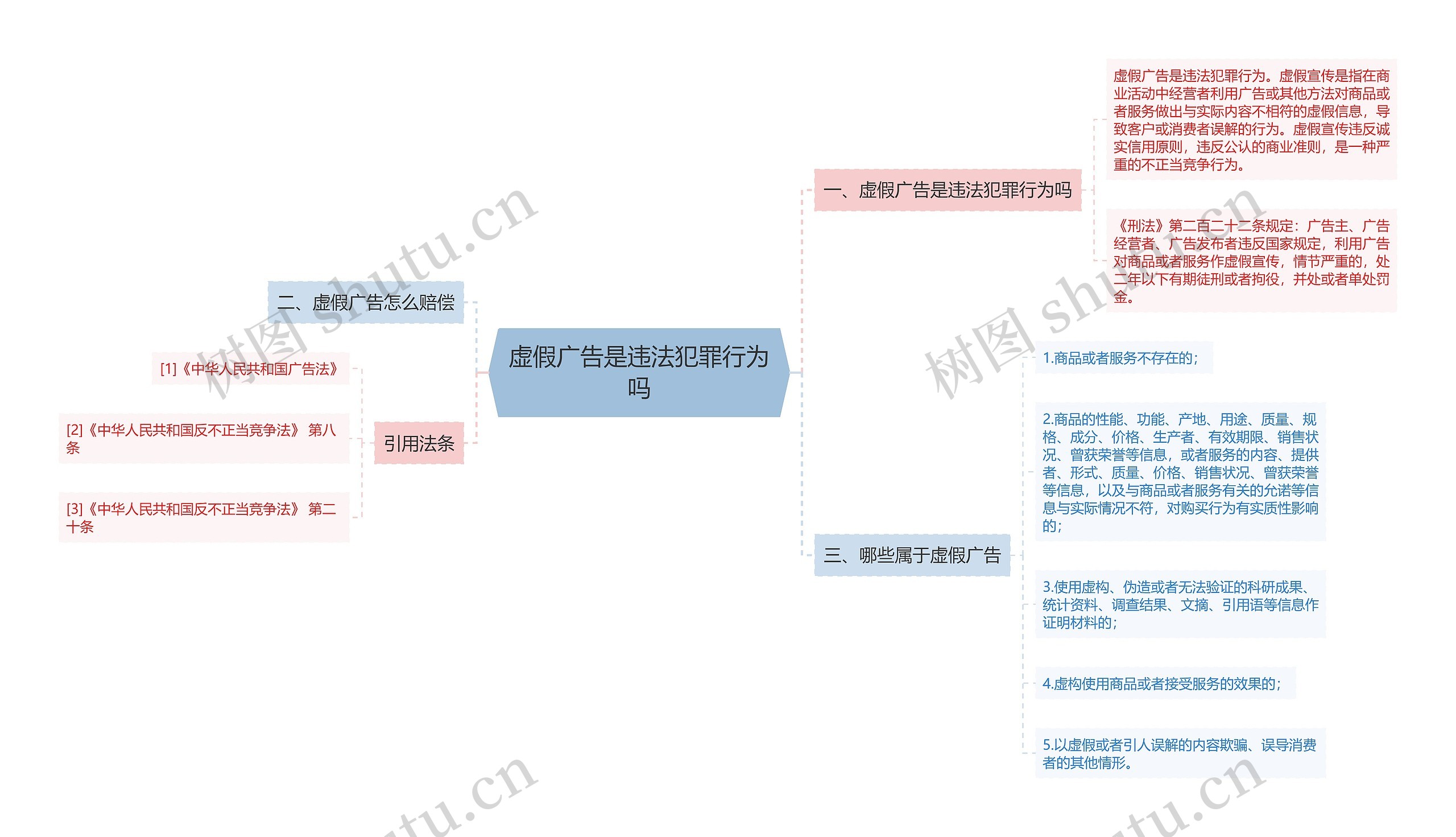 虚假广告是违法犯罪行为吗思维导图