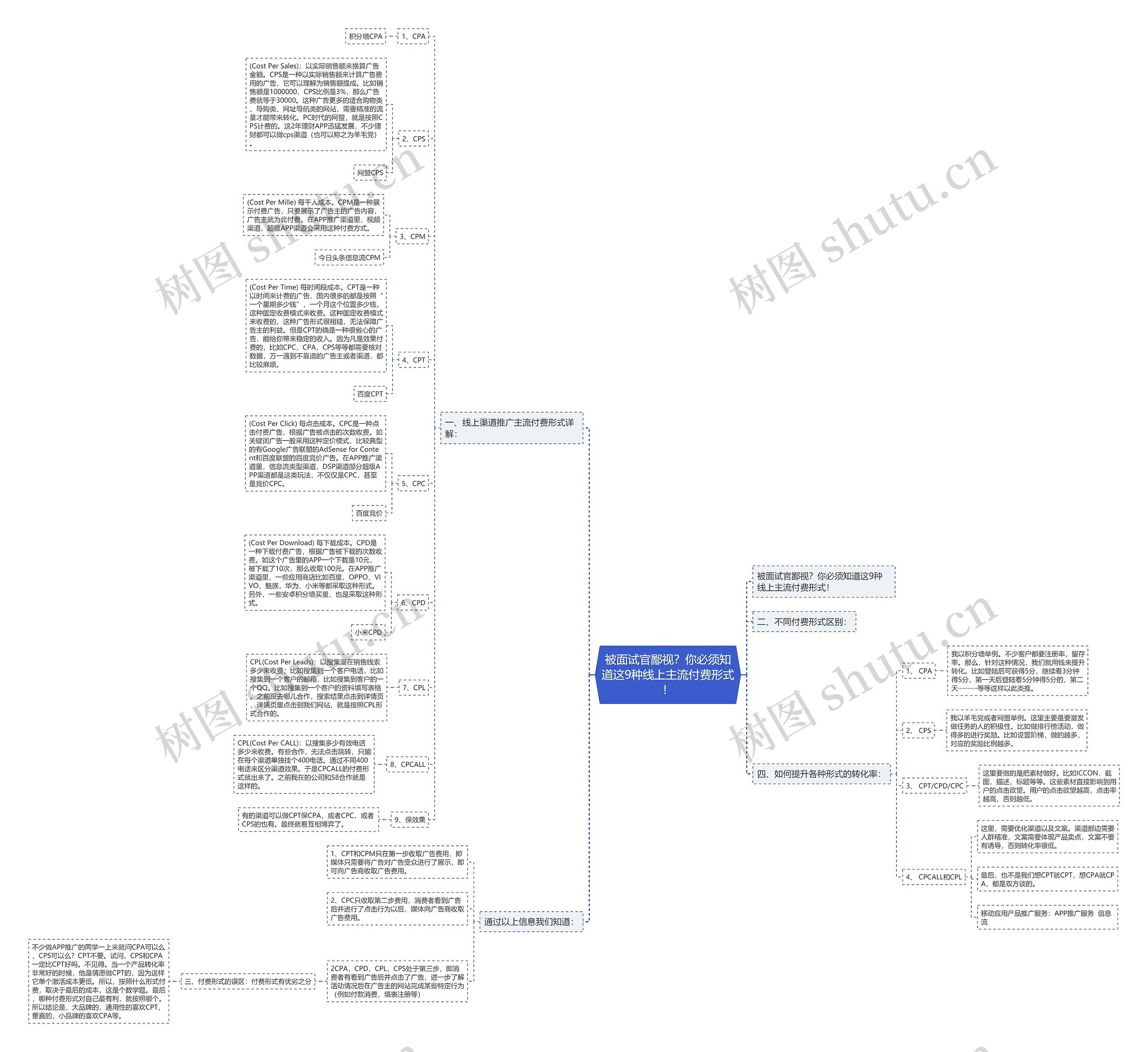 被面试官鄙视？你必须知道这9种线上主流付费形式！思维导图