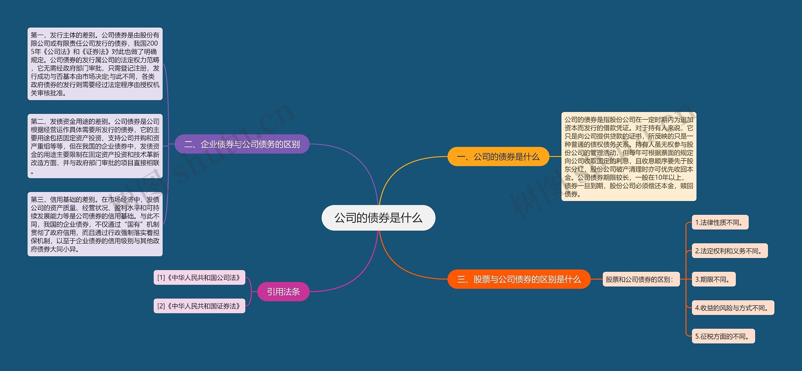 公司的债券是什么思维导图