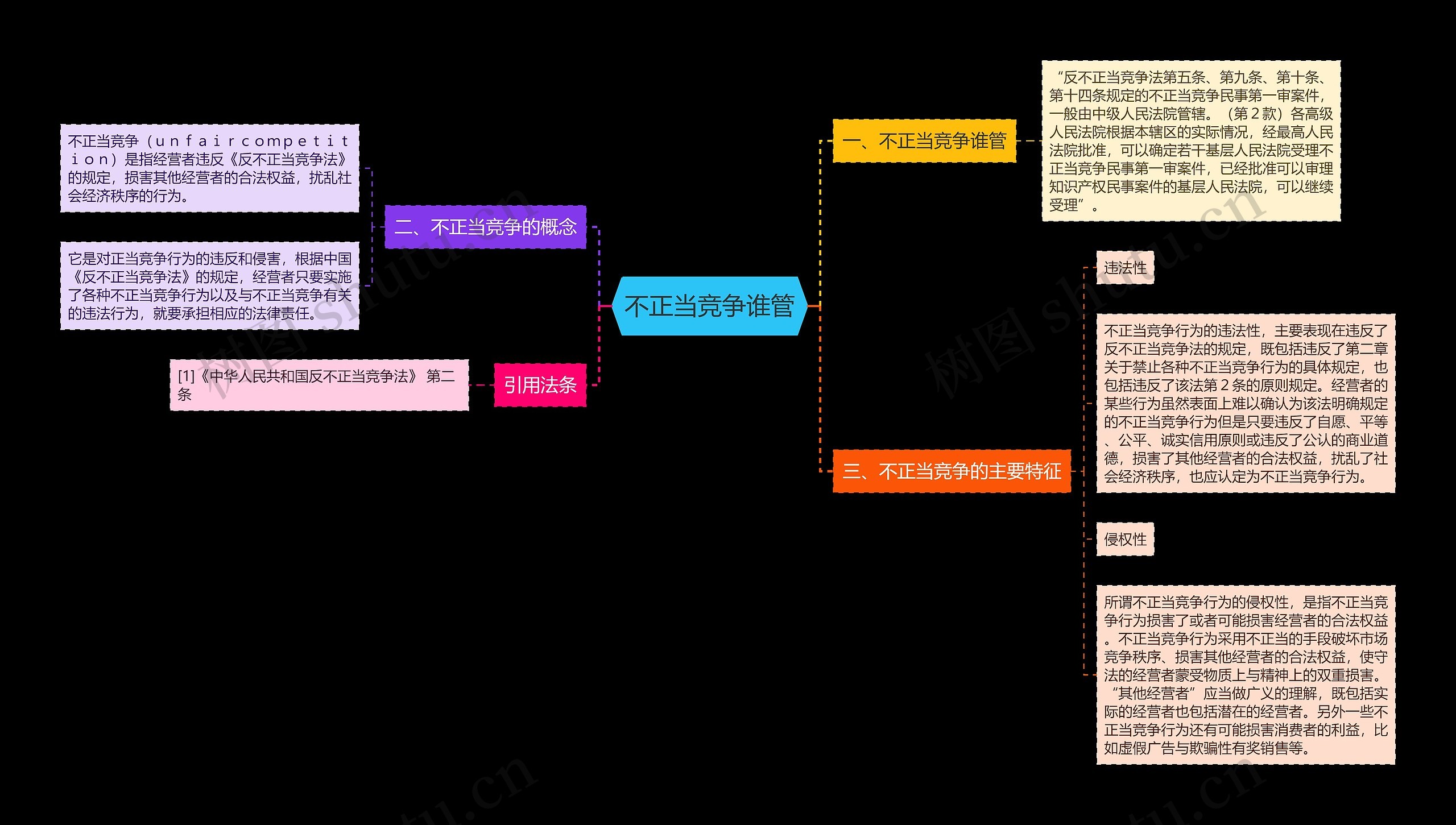 不正当竞争谁管思维导图