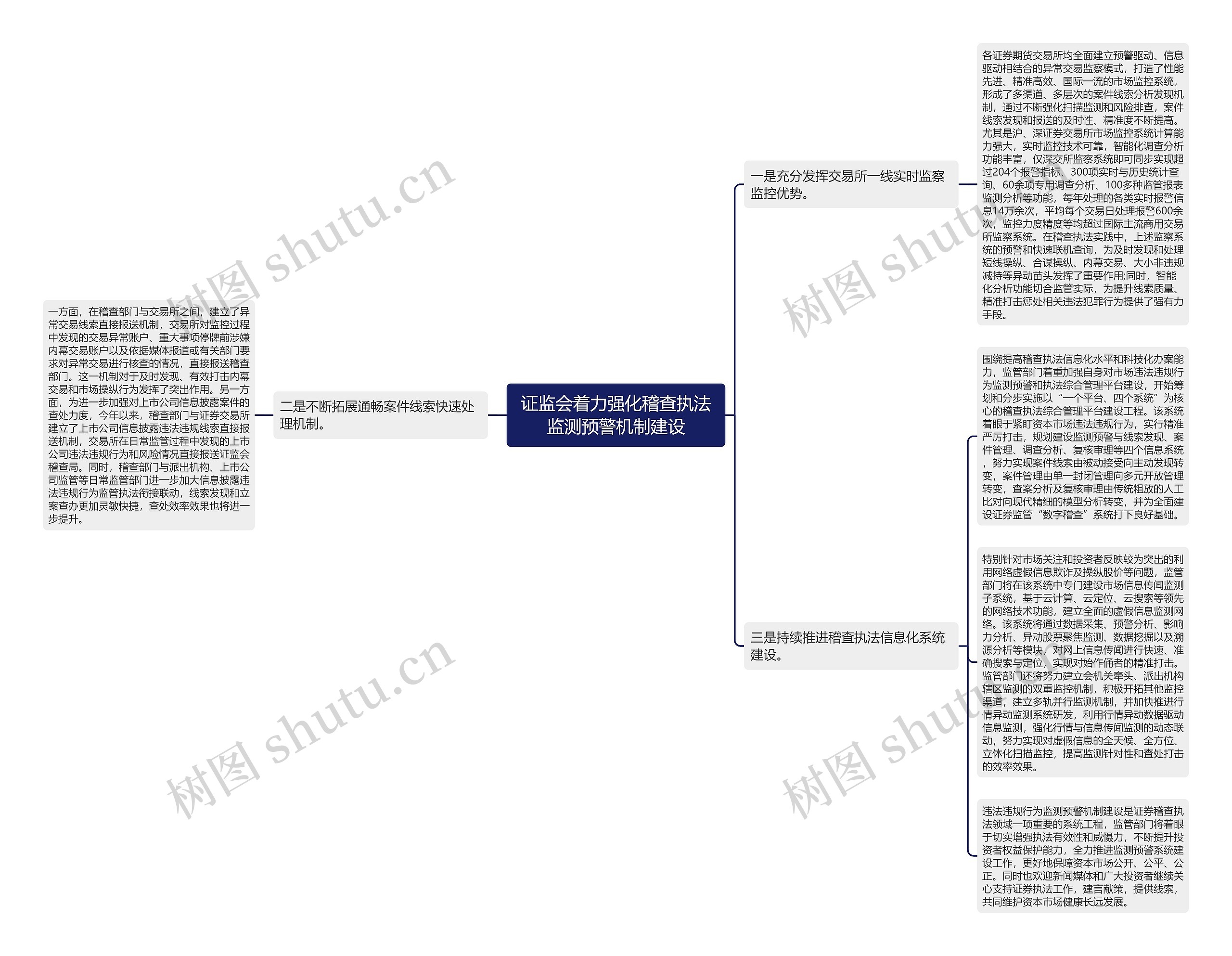 证监会着力强化稽查执法监测预警机制建设思维导图