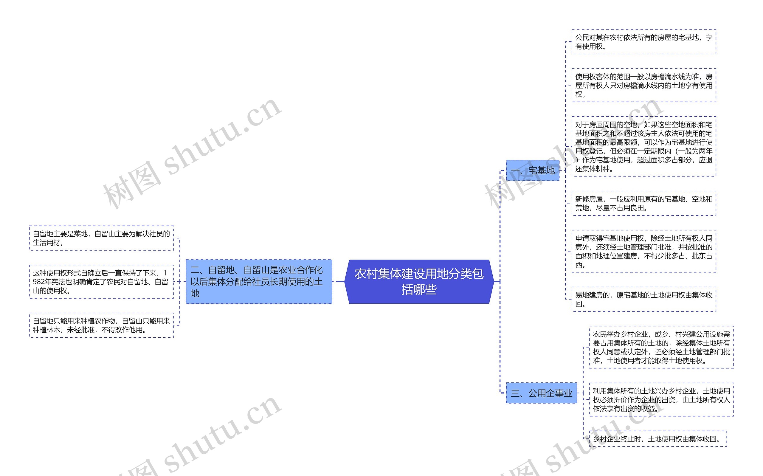 农村集体建设用地分类包括哪些思维导图