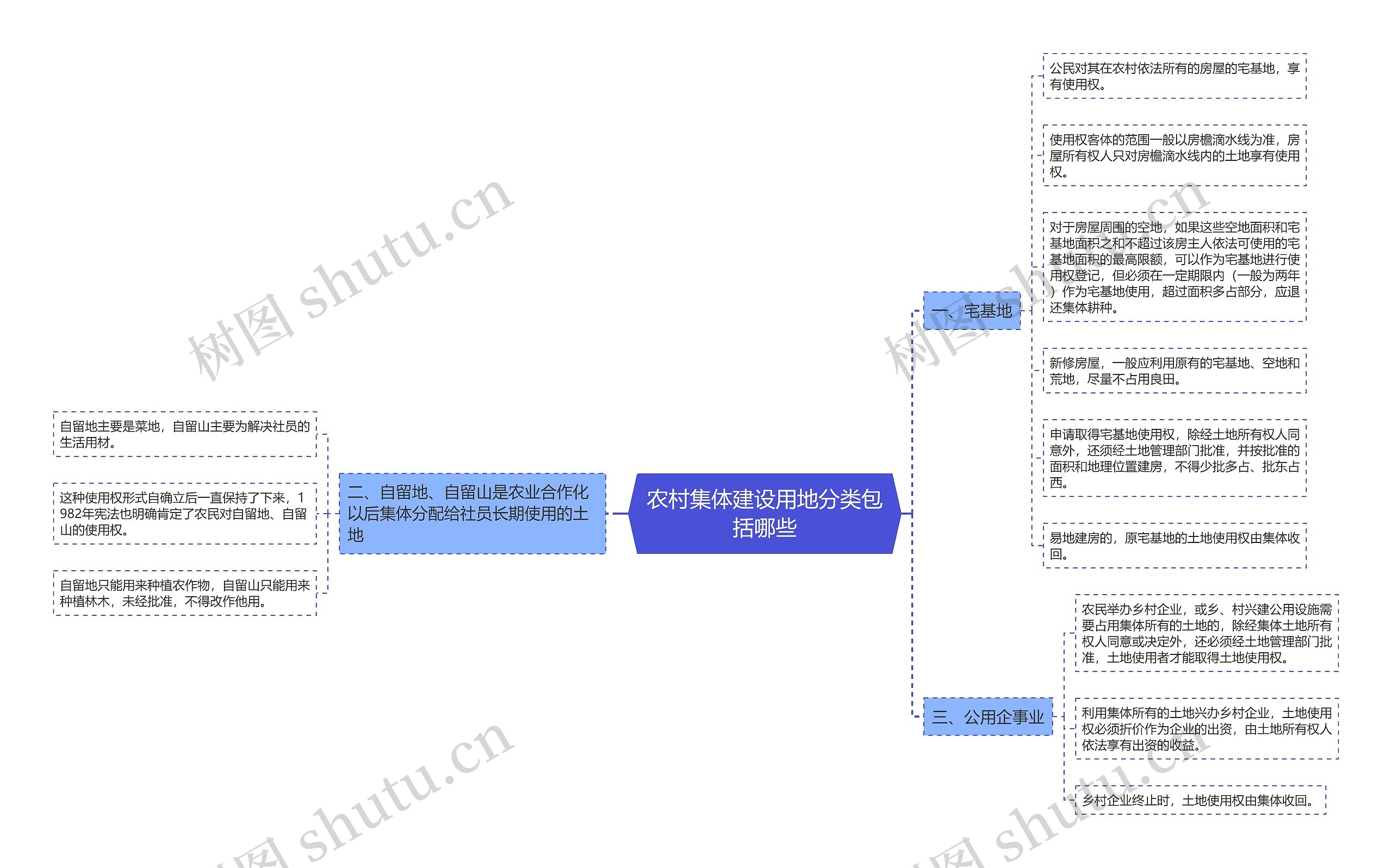 农村集体建设用地分类包括哪些 农村集体建设用地分类包括哪些