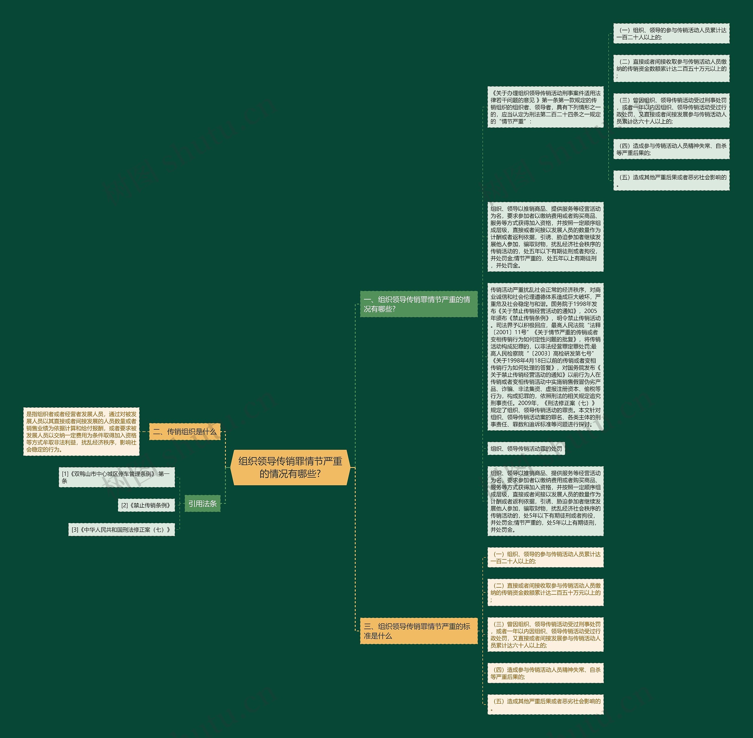 组织领导传销罪情节严重的情况有哪些?思维导图
