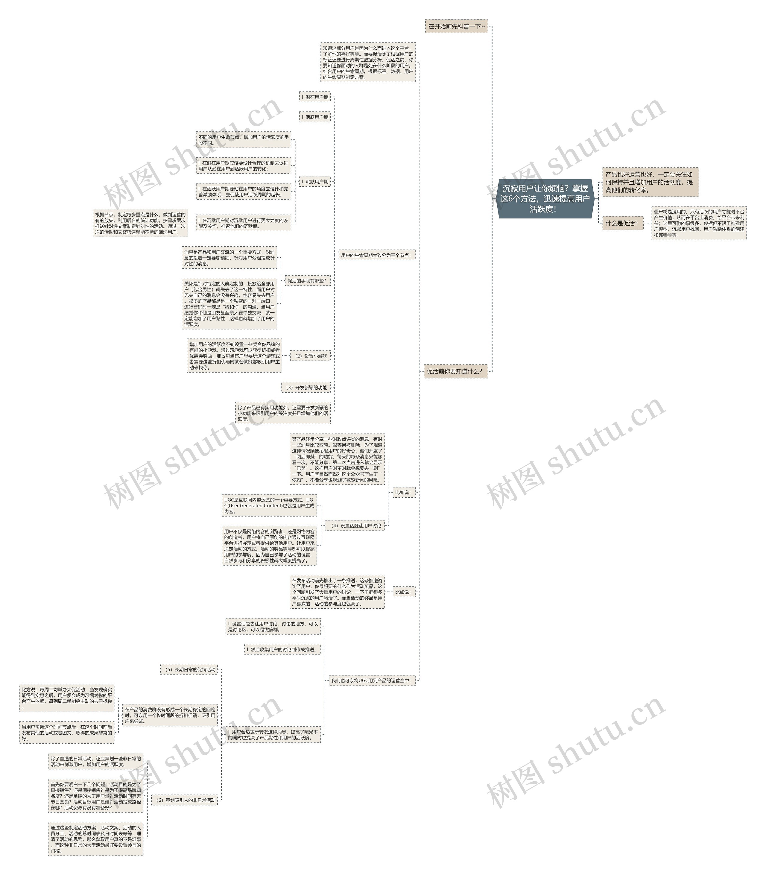 沉寂用户让你烦恼？掌握这6个方法，迅速提高用户活跃度！思维导图