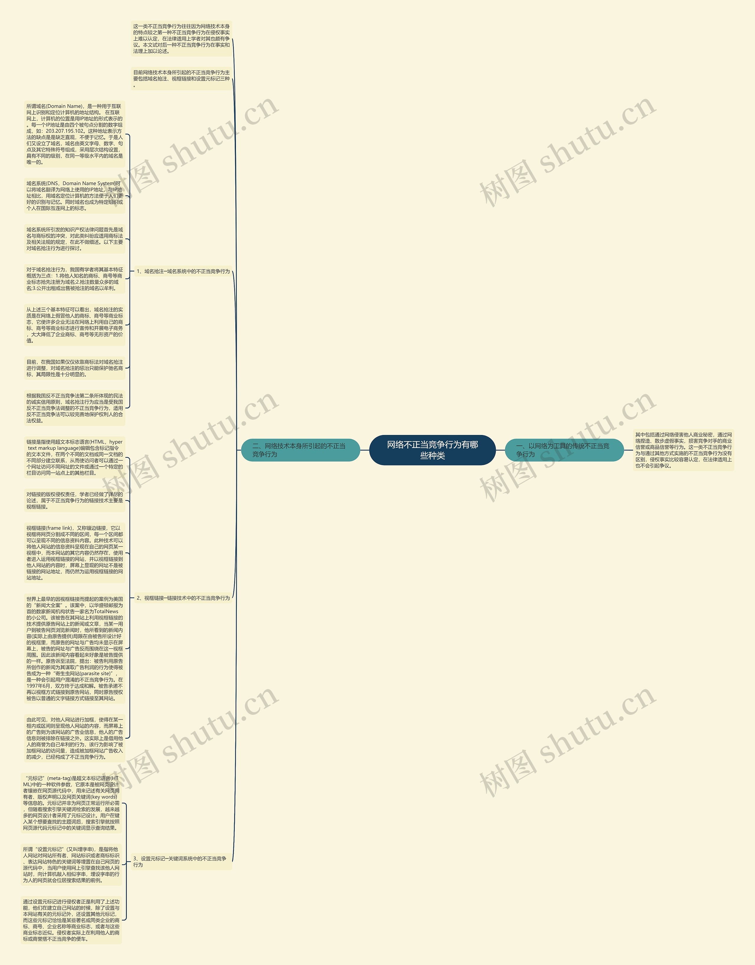 网络不正当竞争行为有哪些种类思维导图