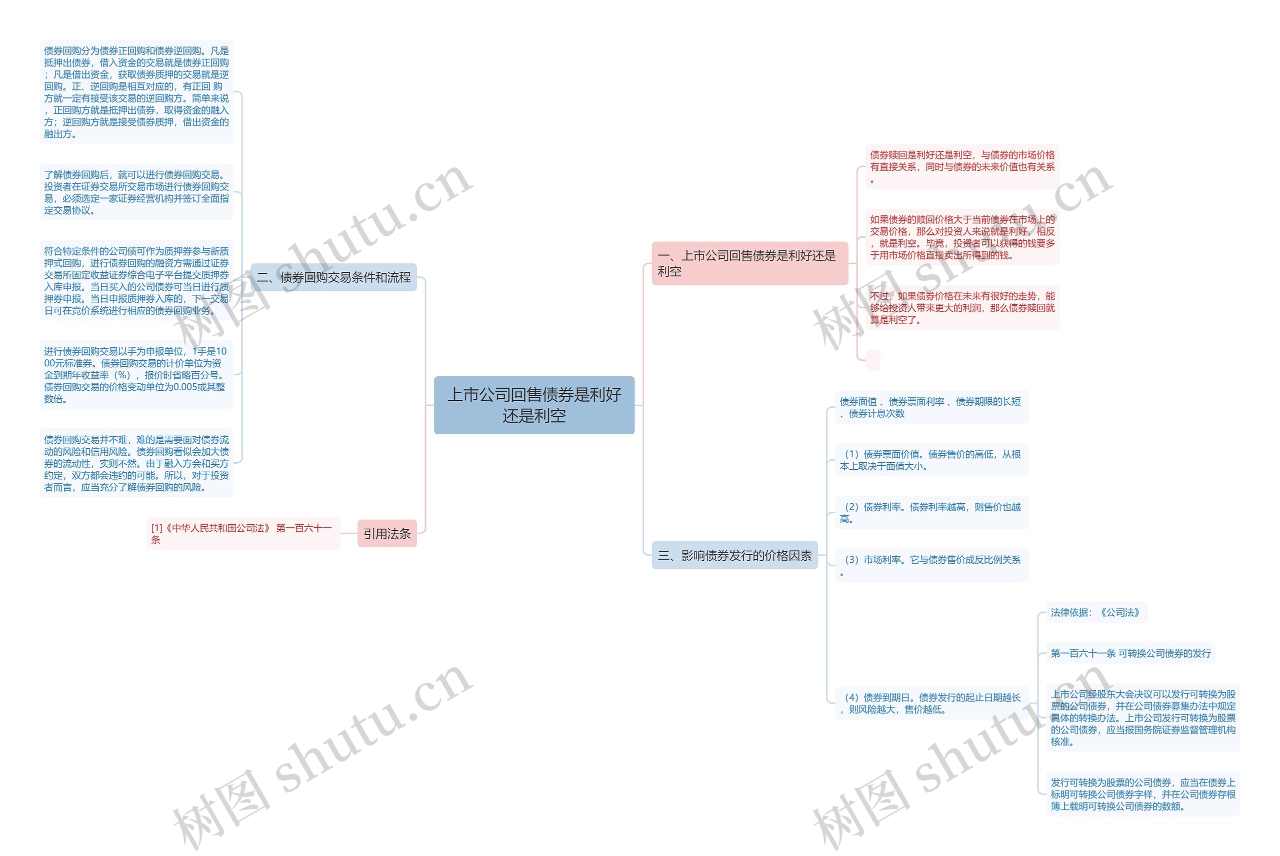上市公司回售债券是利好还是利空思维导图