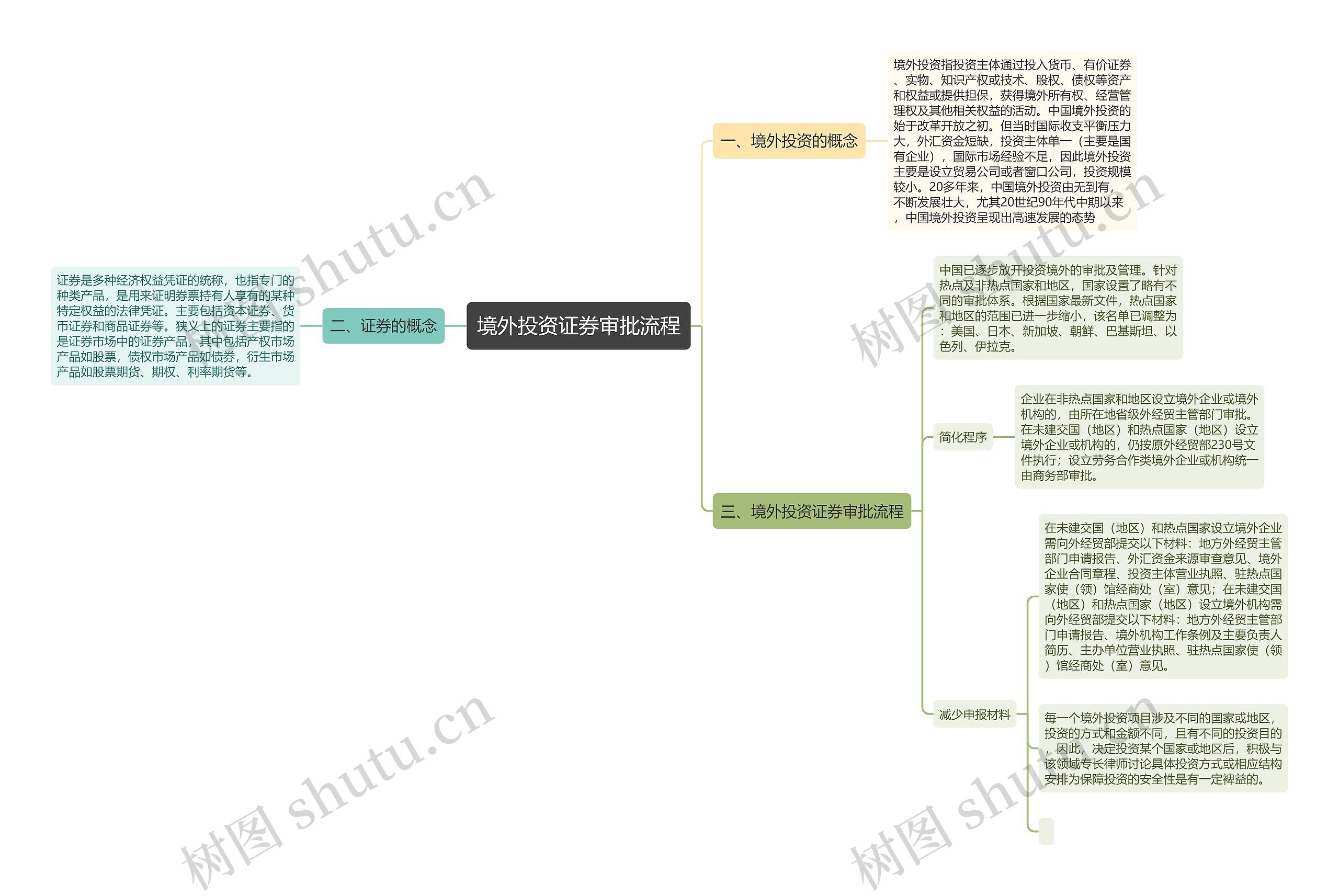 境外投资证券审批流程思维导图