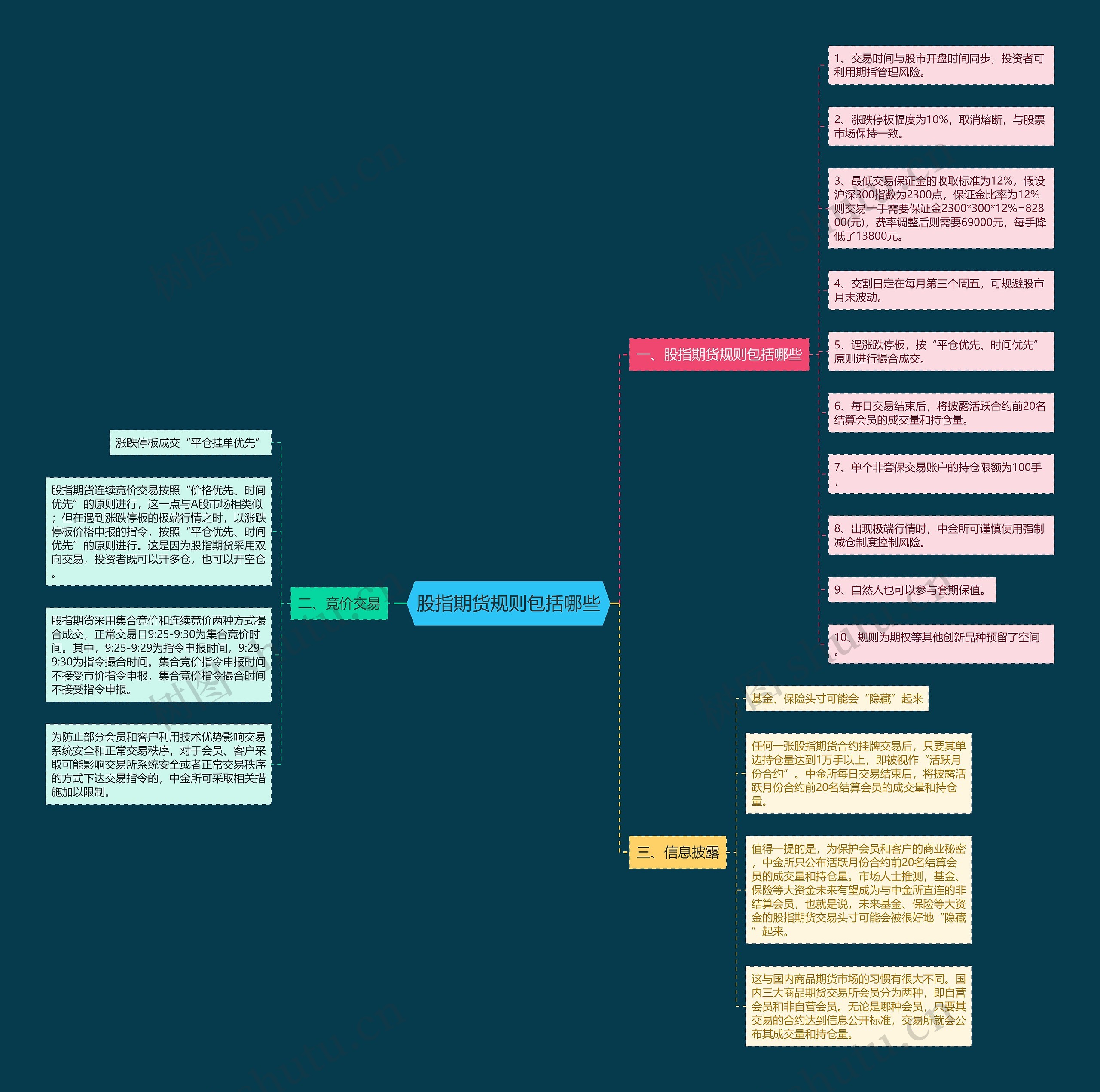 股指期货规则包括哪些思维导图