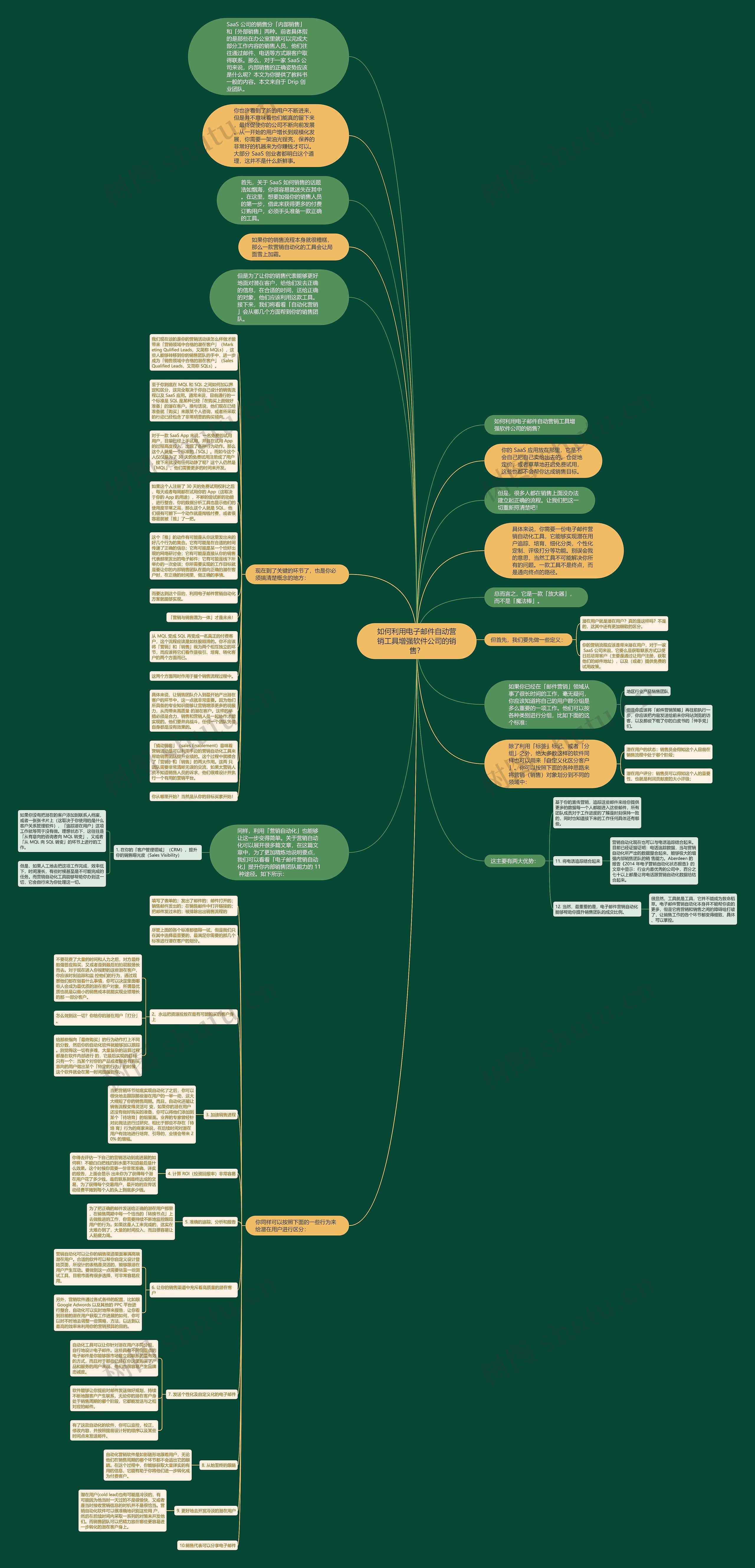 如何利用电子邮件自动营销工具增强软件公司的销售？思维导图