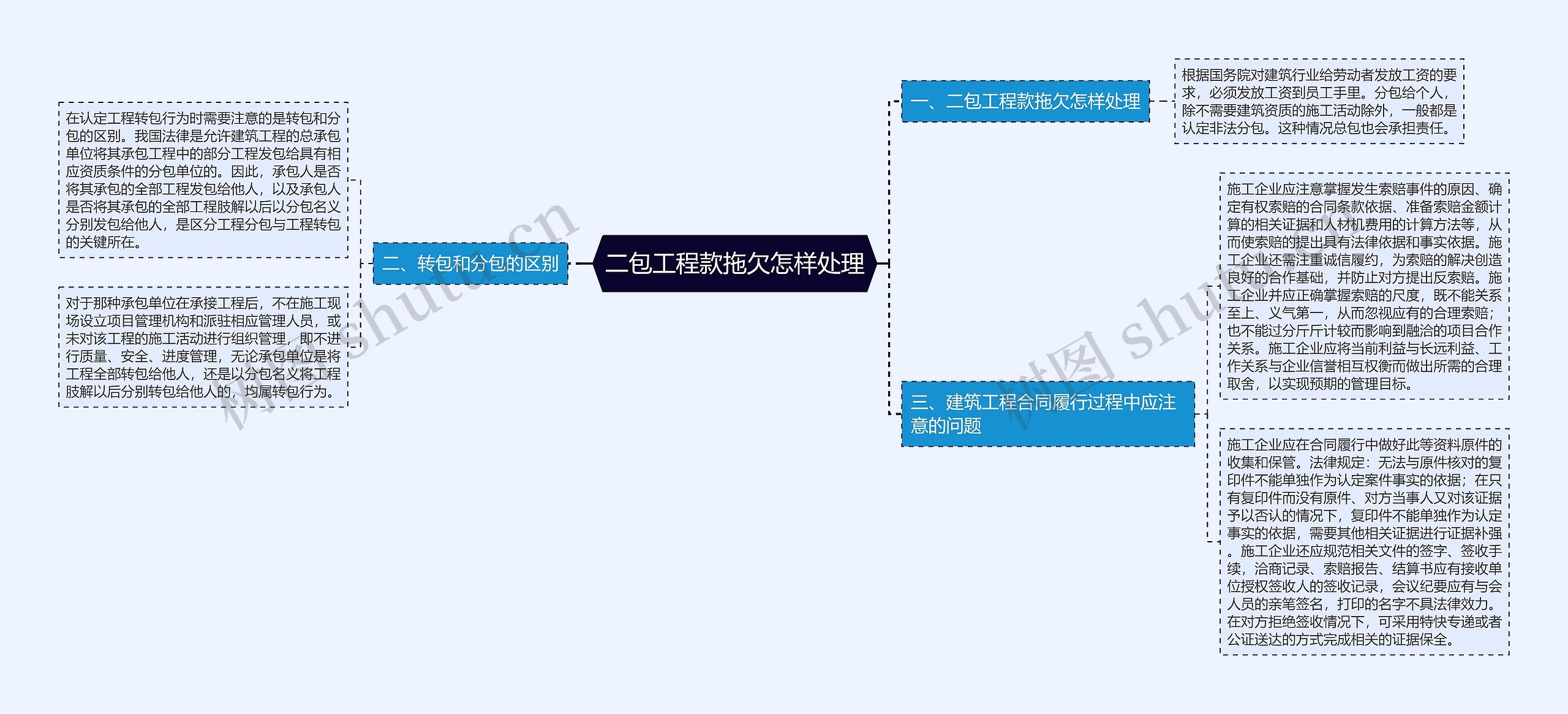 二包工程款拖欠怎样处理思维导图