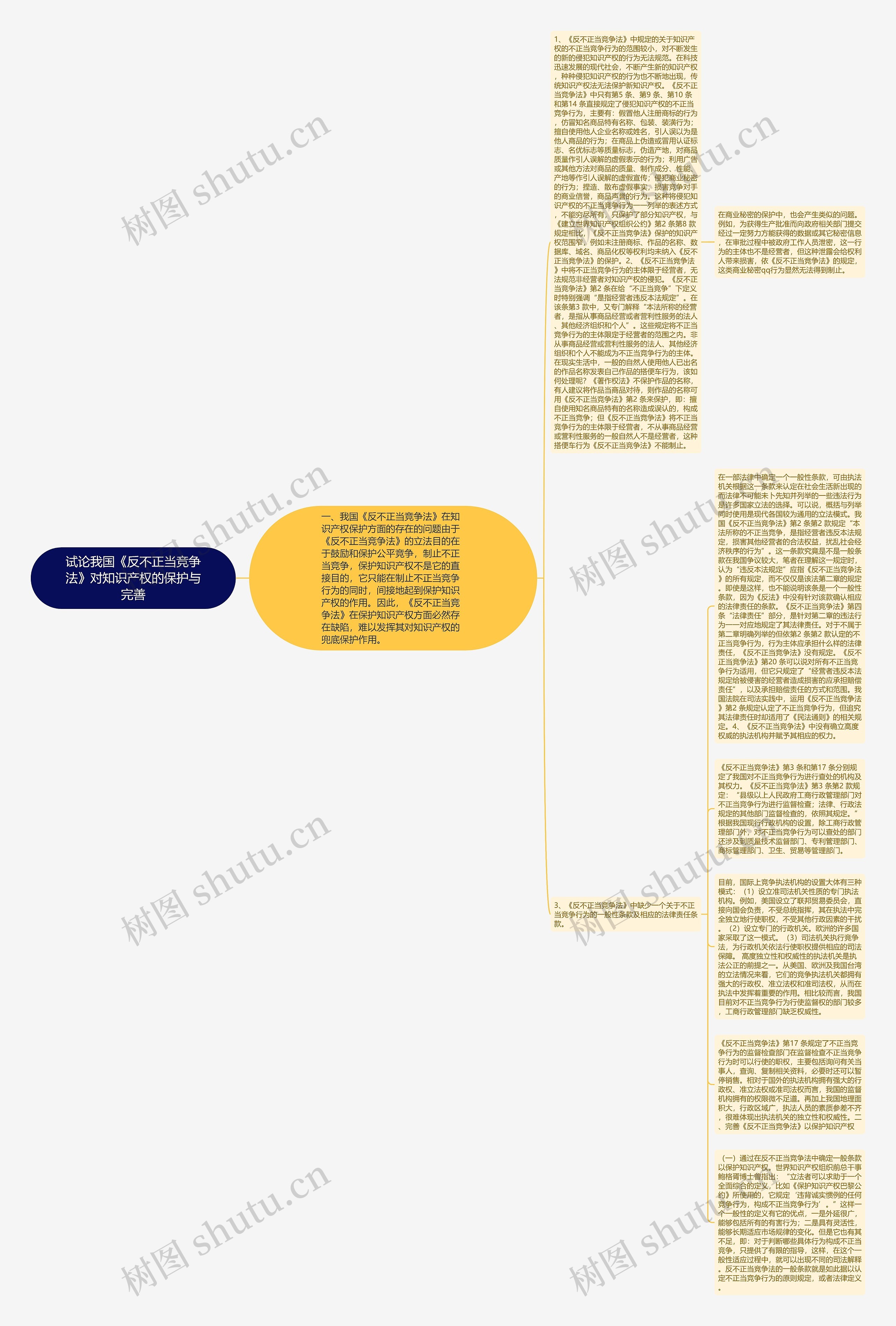 试论我国《反不正当竞争法》对知识产权的保护与完善思维导图