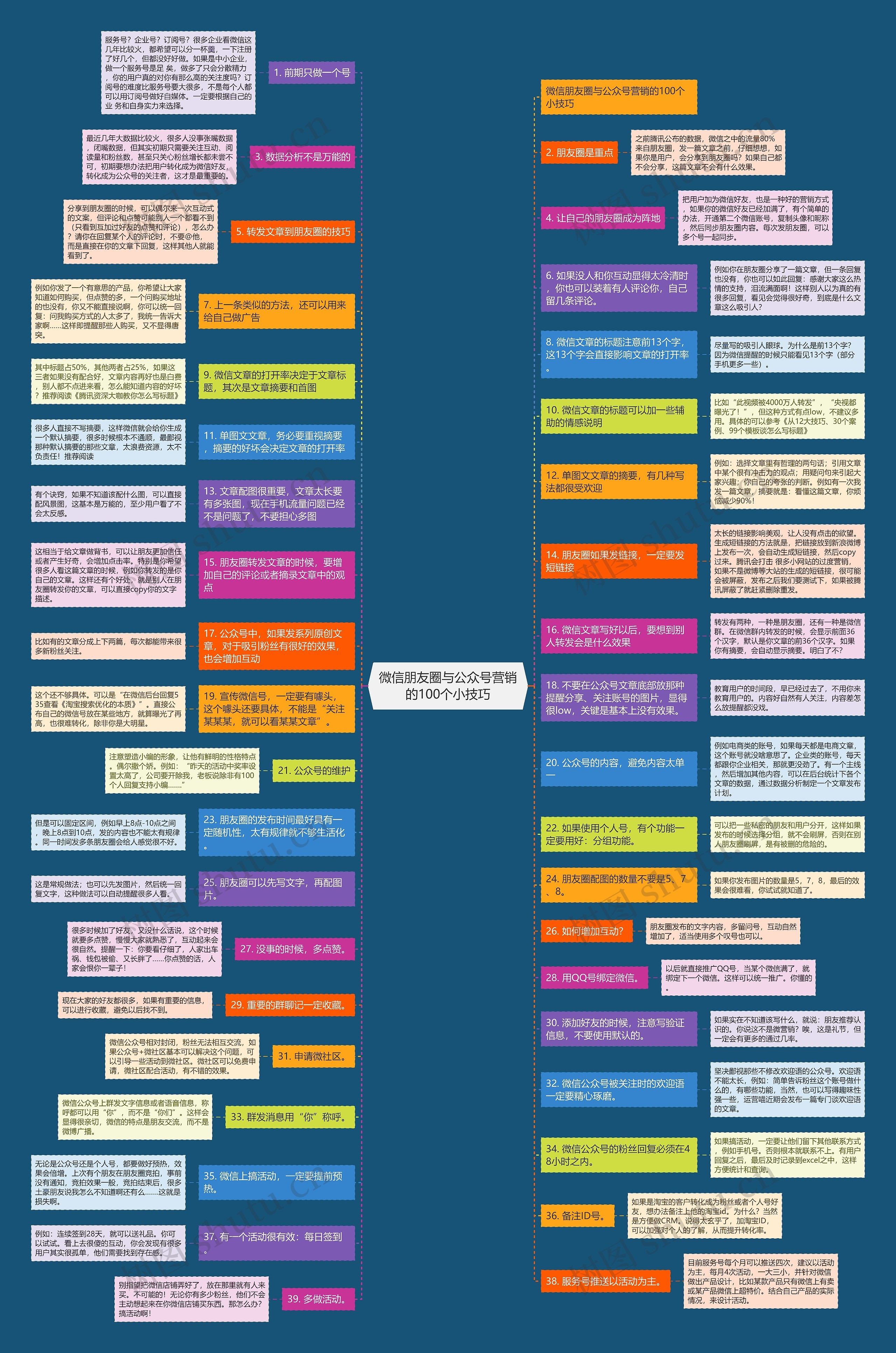 微信朋友圈与公众号营销的100个小技巧思维导图