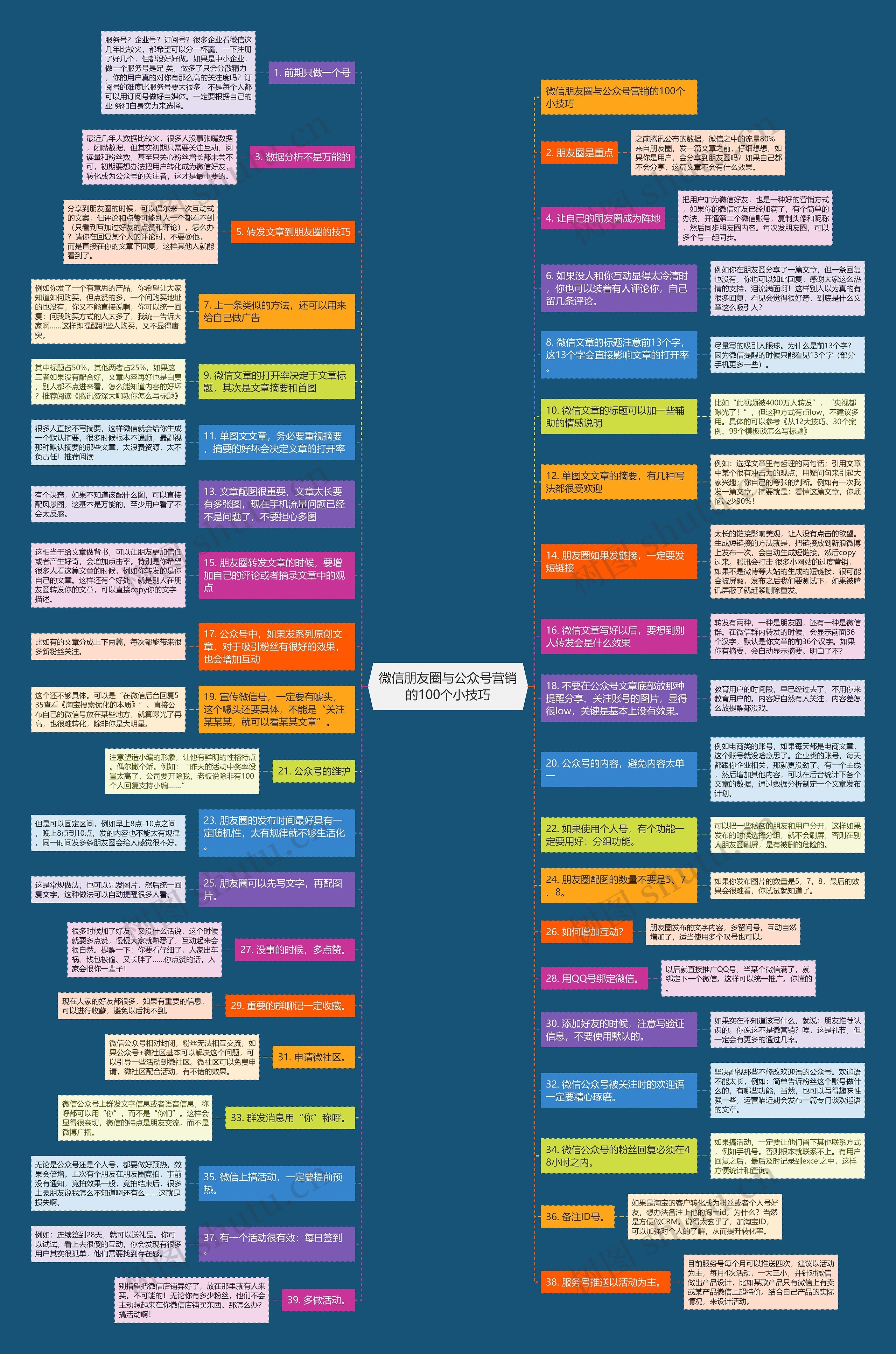 微信朋友圈与公众号营销的100个小技巧思维导图高清图 微信朋友圈与公众号营销的100个小技巧思维导图