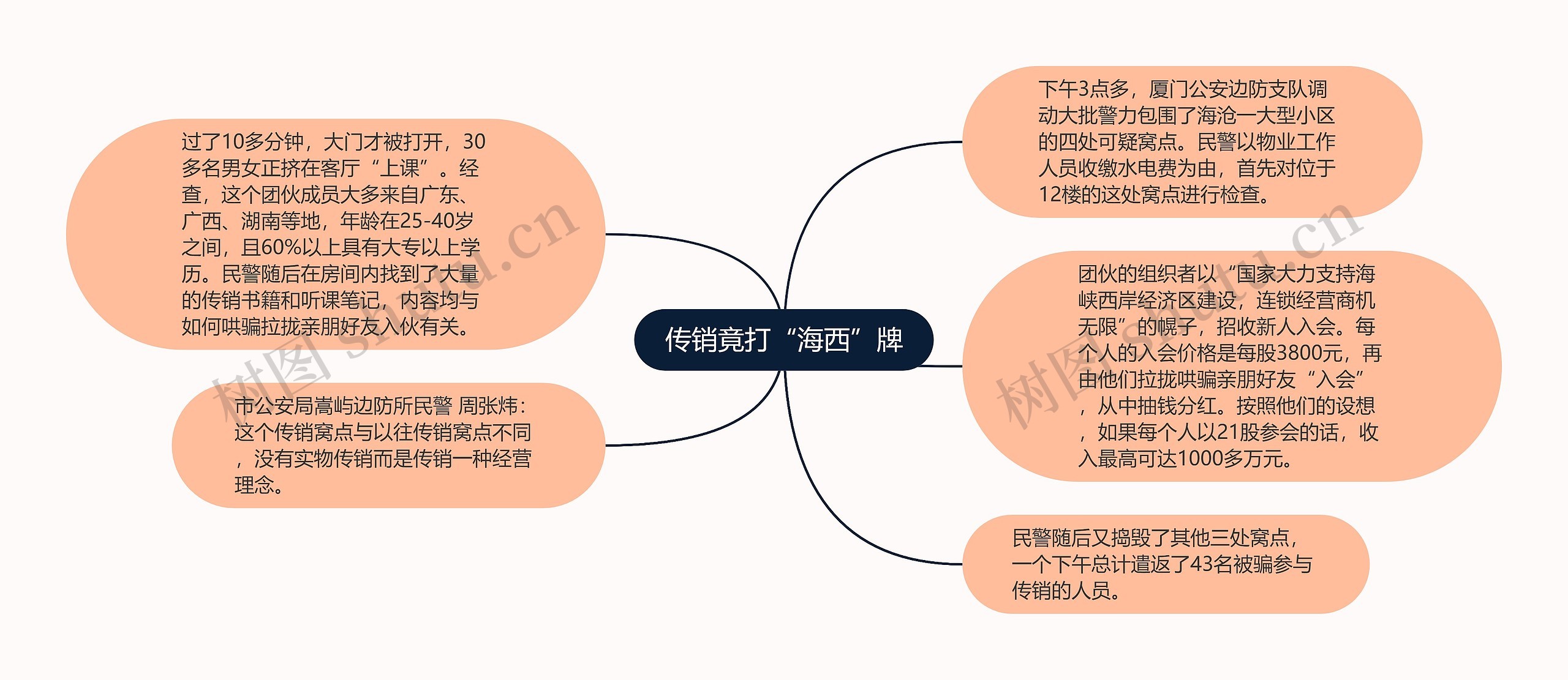 传销竟打“海西”牌思维导图