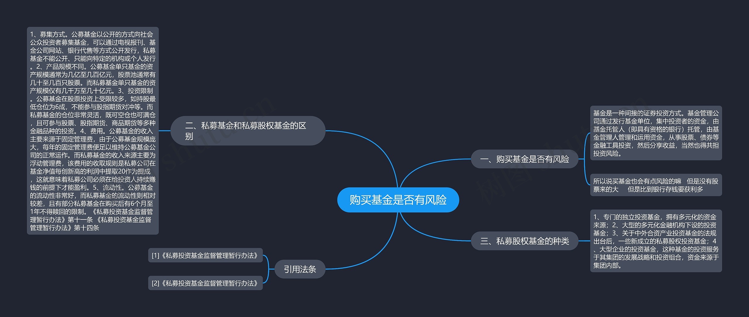 购买基金是否有风险思维导图