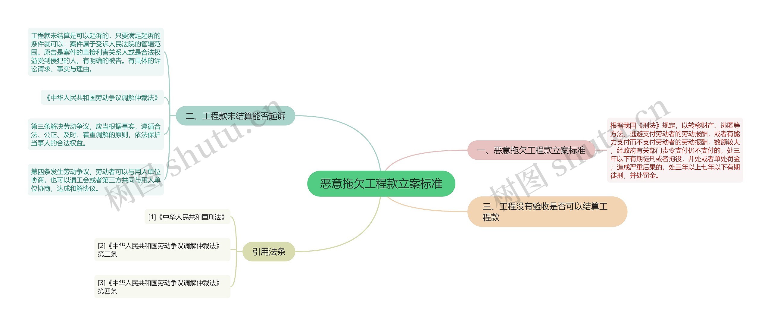 恶意拖欠工程款立案标准思维导图