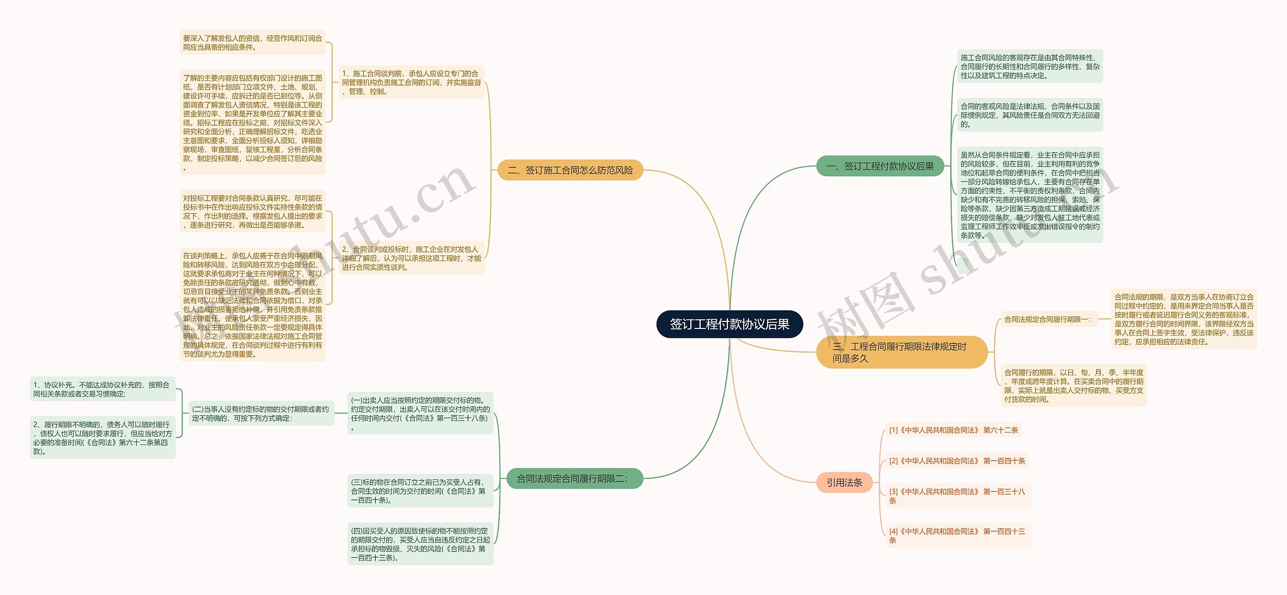 签订工程付款协议后果思维导图