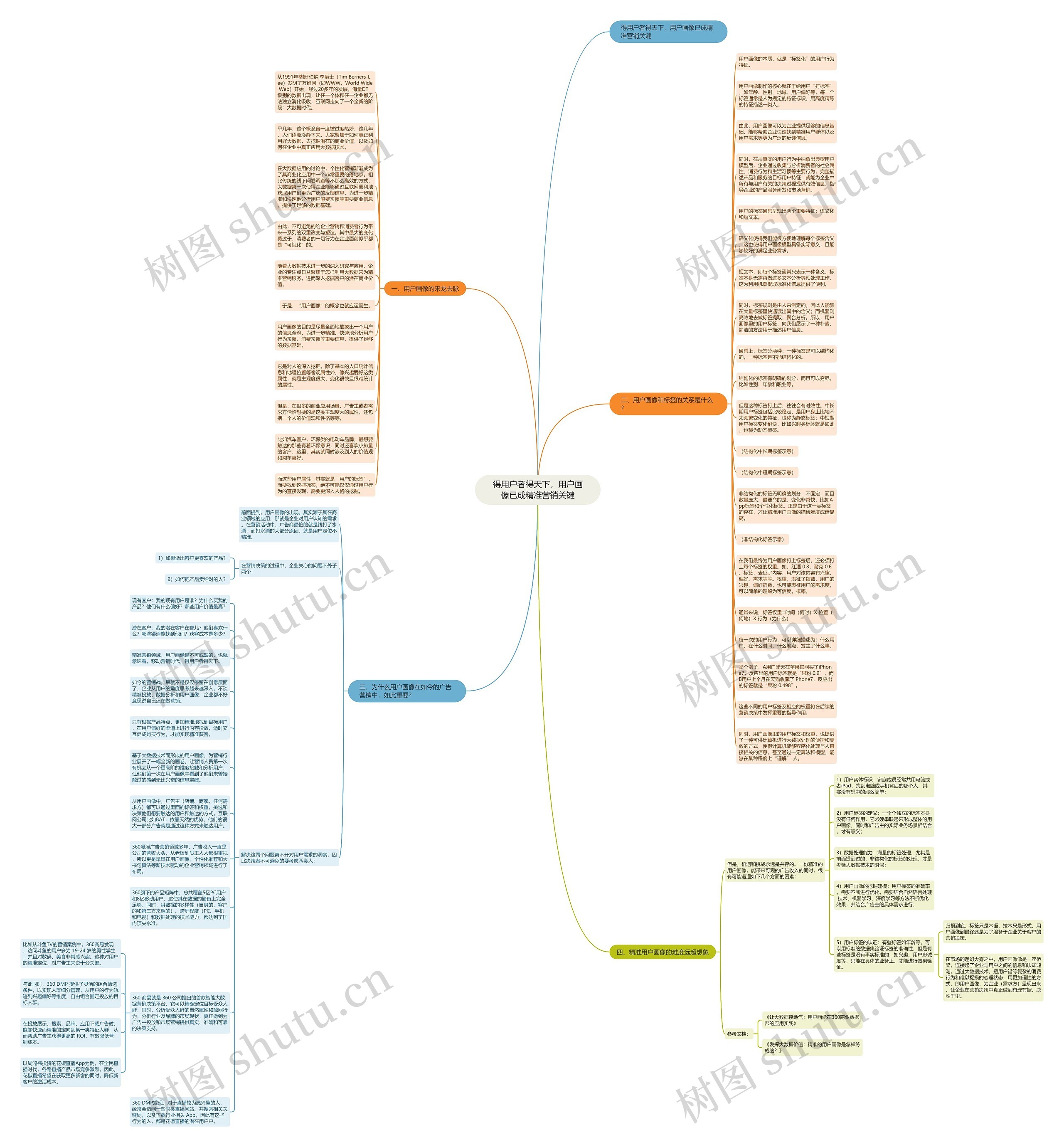 得用户者得天下，用户画像已成精准营销关键思维导图