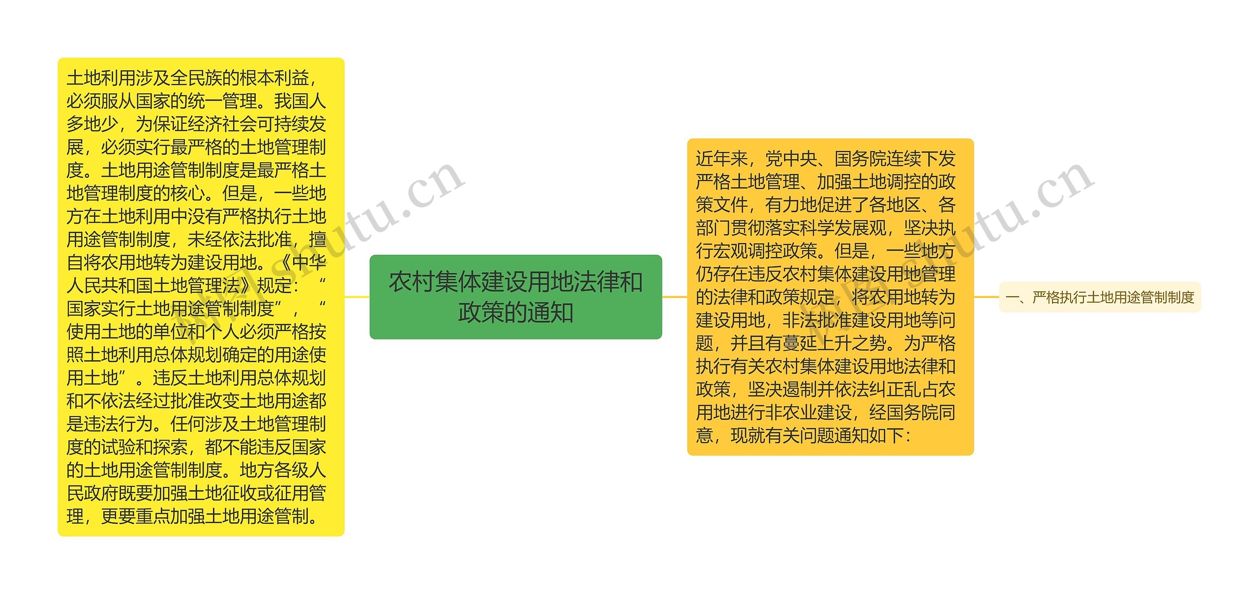 农村集体建设用地法律和政策的通知思维导图