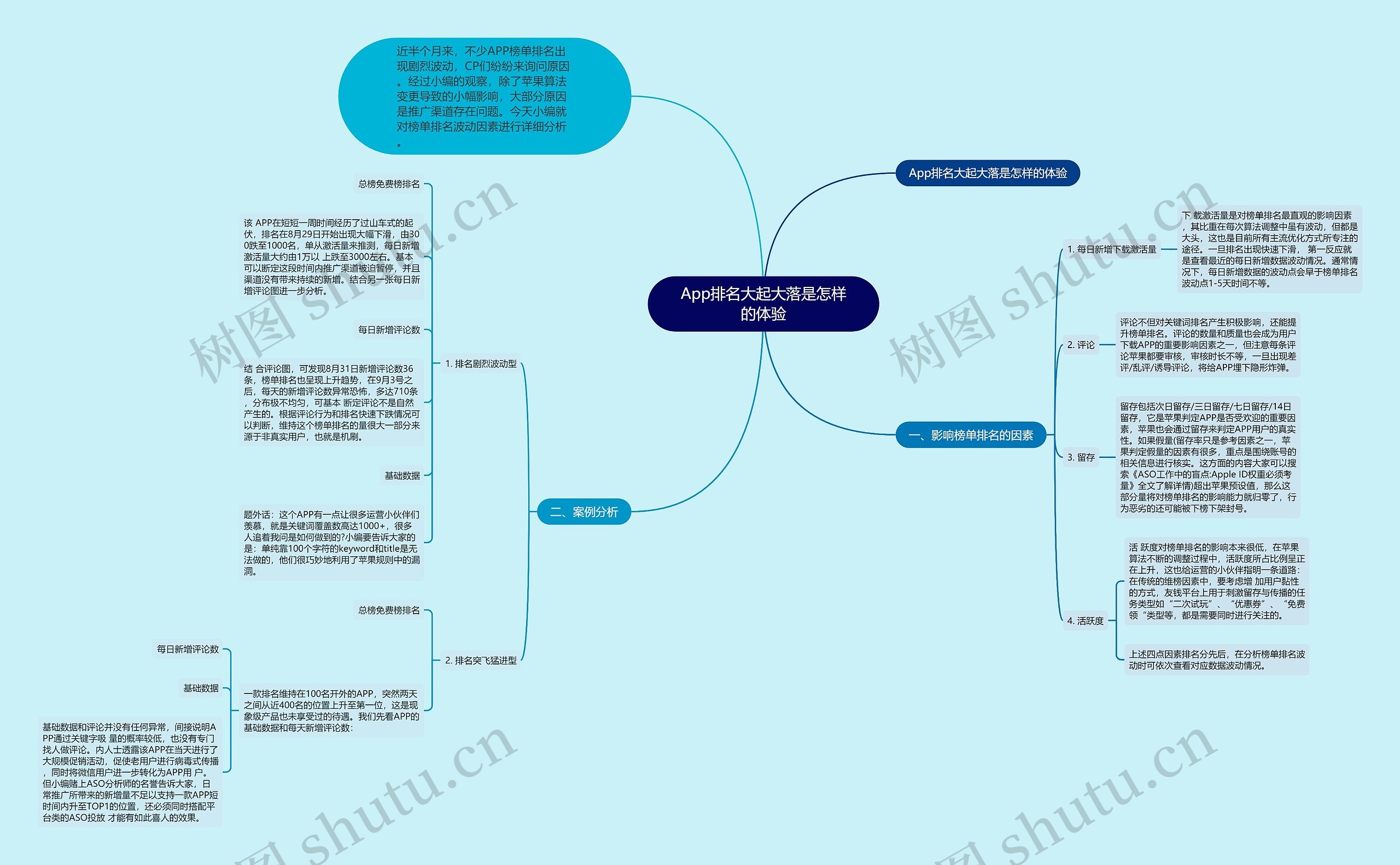 App排名大起大落是怎样的体验思维导图