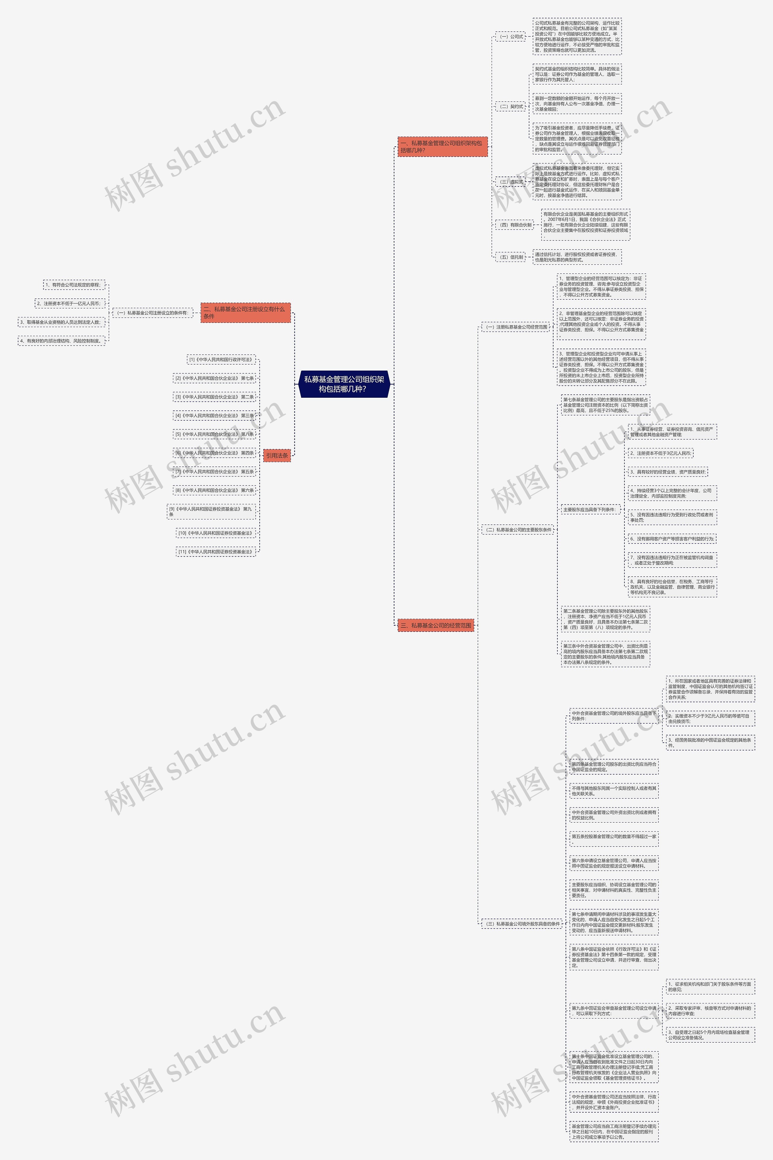 私募基金管理公司组织架构包括哪几种？思维导图