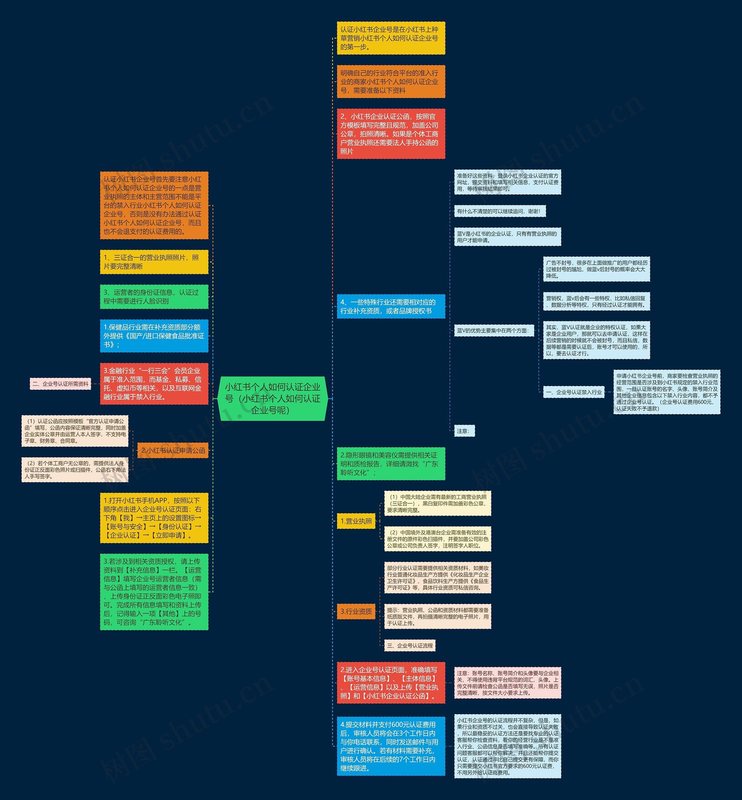 小红书个人如何认证企业号（小红书个人如何认证企业号呢）思维导图