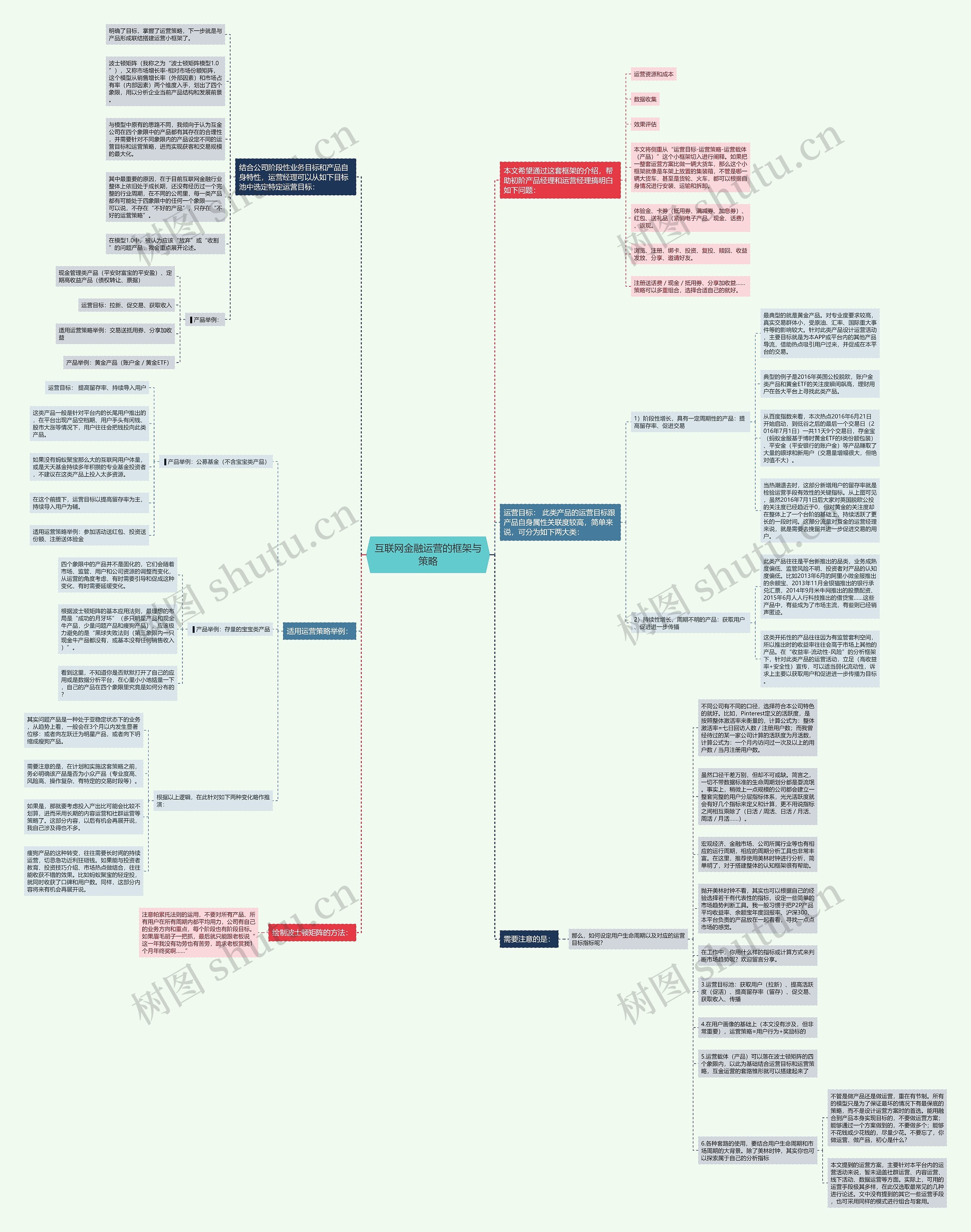 互联网金融运营的框架与策略思维导图