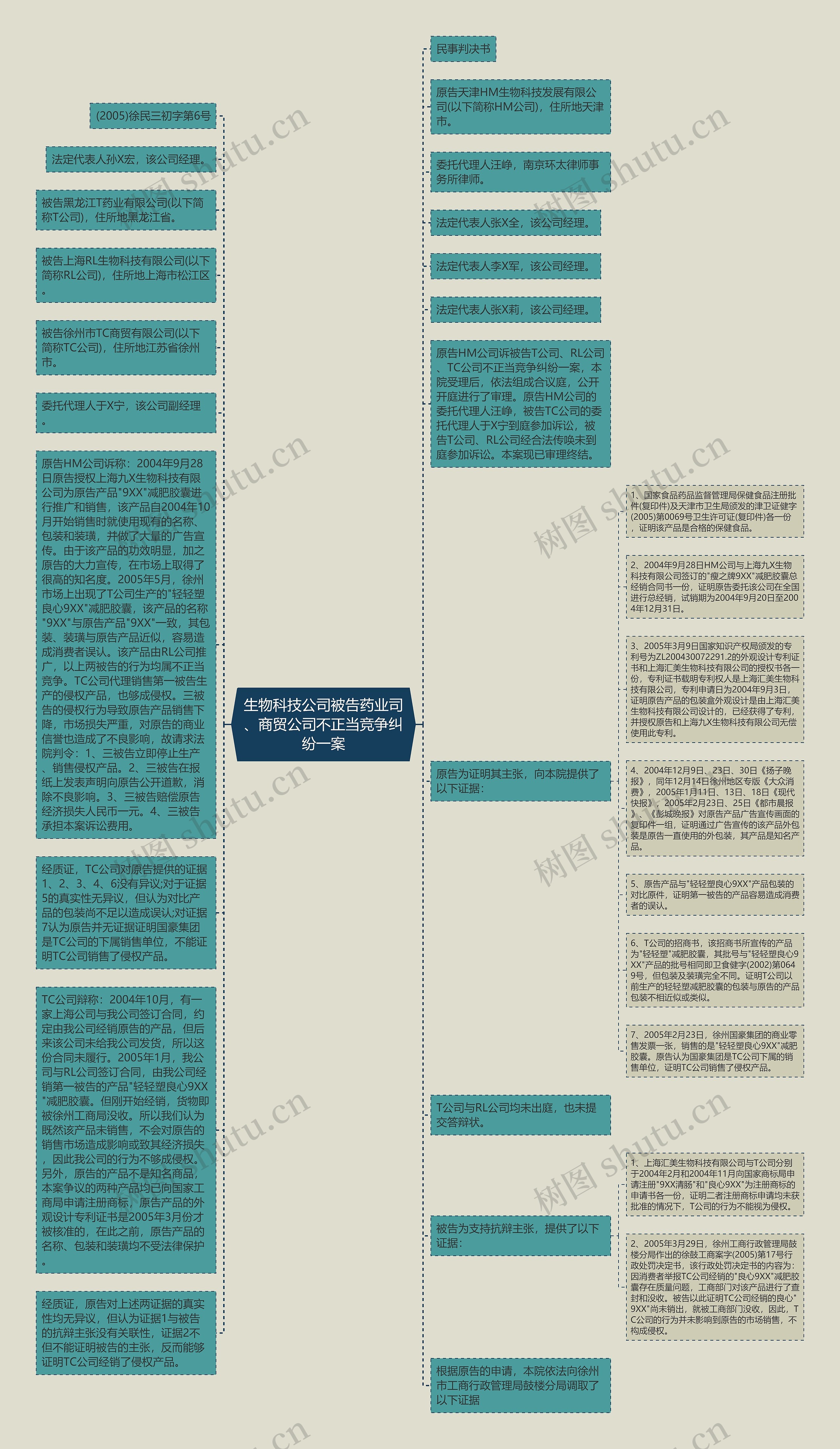 生物科技公司被告药业司、商贸公司不正当竞争纠纷一案思维导图